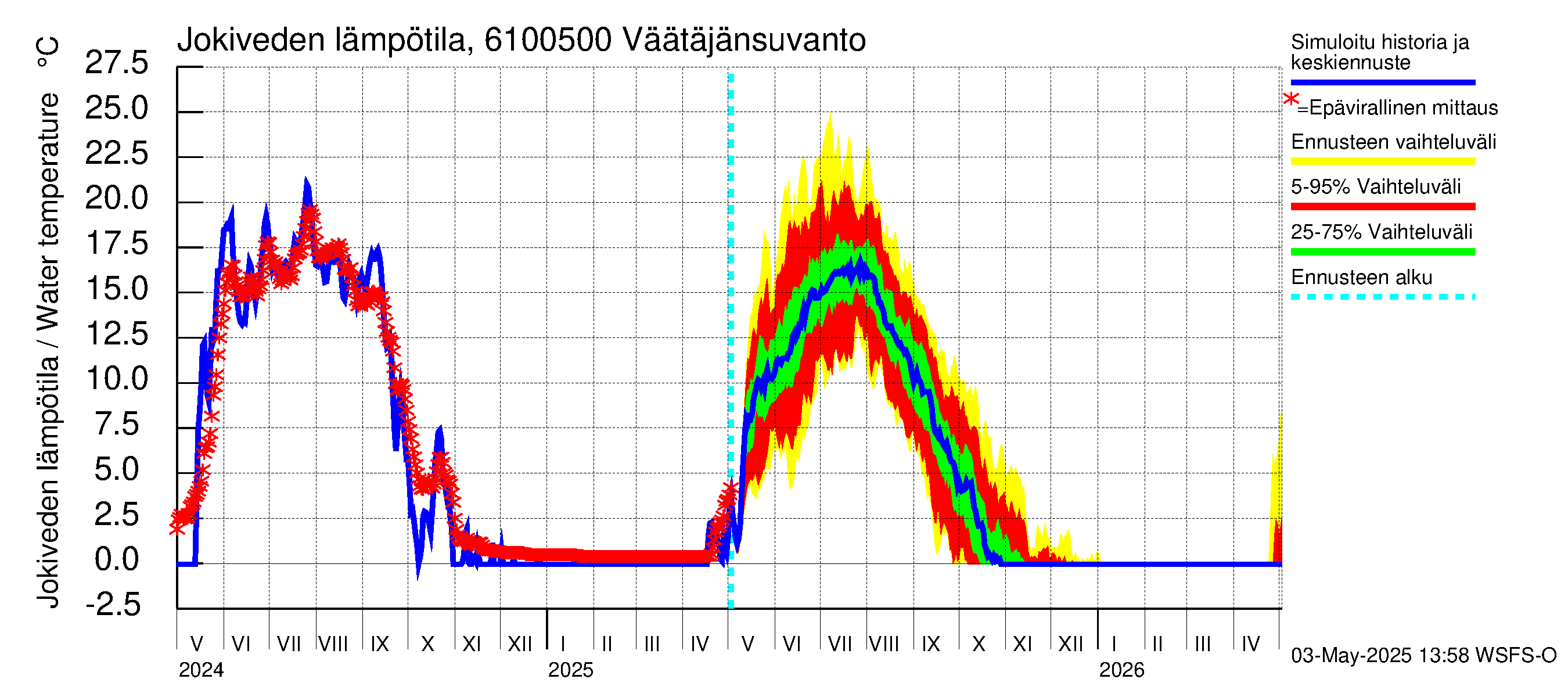Iijoen vesistöalue - Väätäjänsuvanto: Jokiveden lämpötila