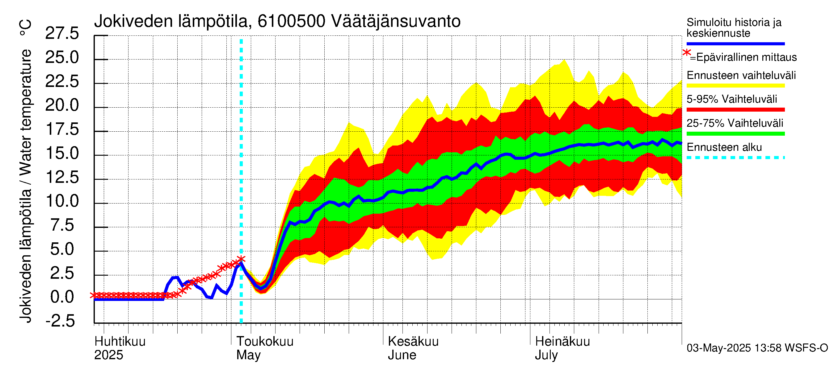 Iijoen vesistöalue - Väätäjänsuvanto: Jokiveden lämpötila