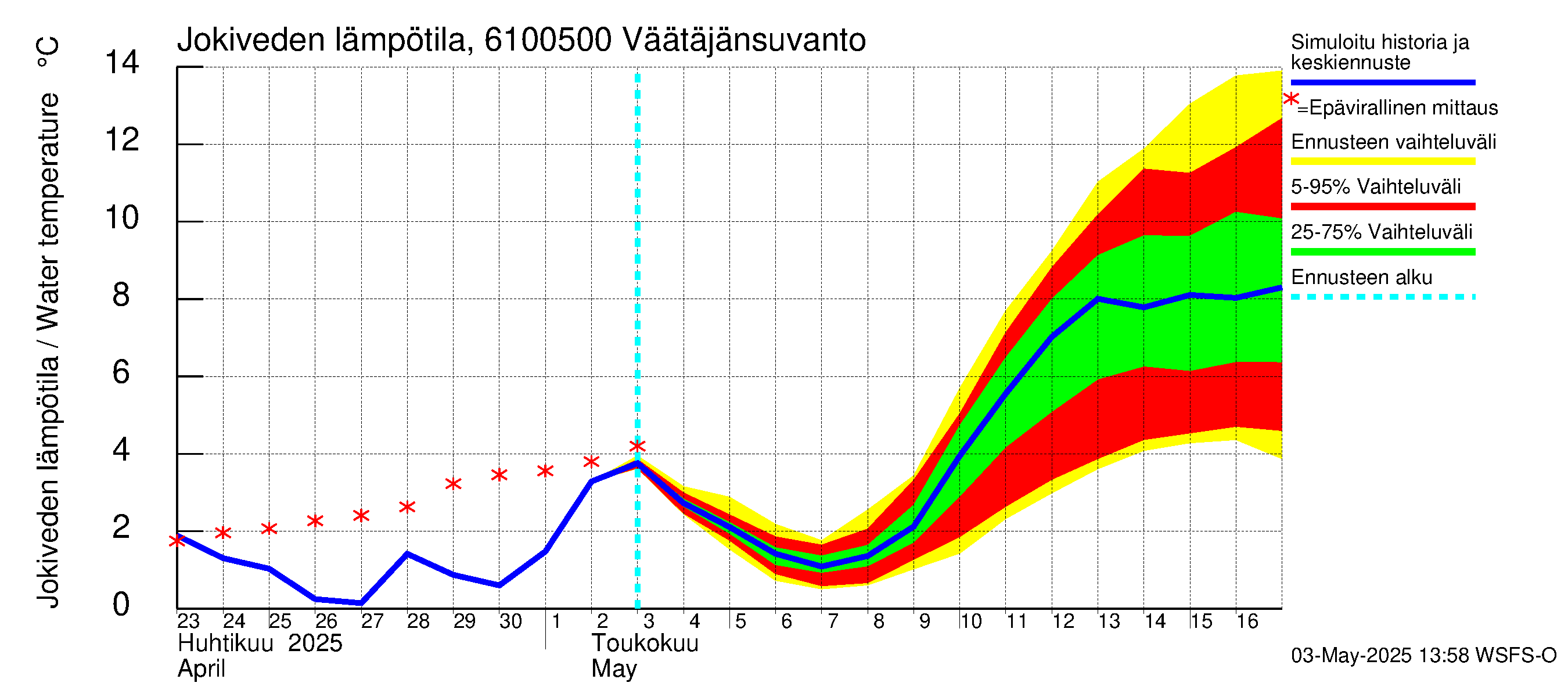 Iijoen vesistöalue - Väätäjänsuvanto: Jokiveden lämpötila