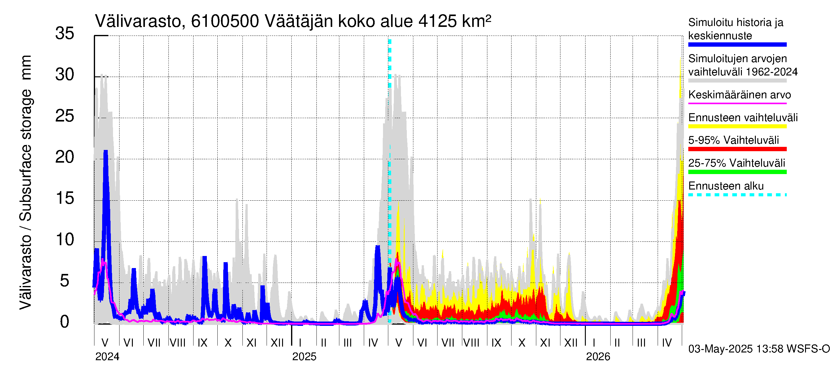Iijoen vesistöalue - Väätäjänsuvanto: Välivarasto