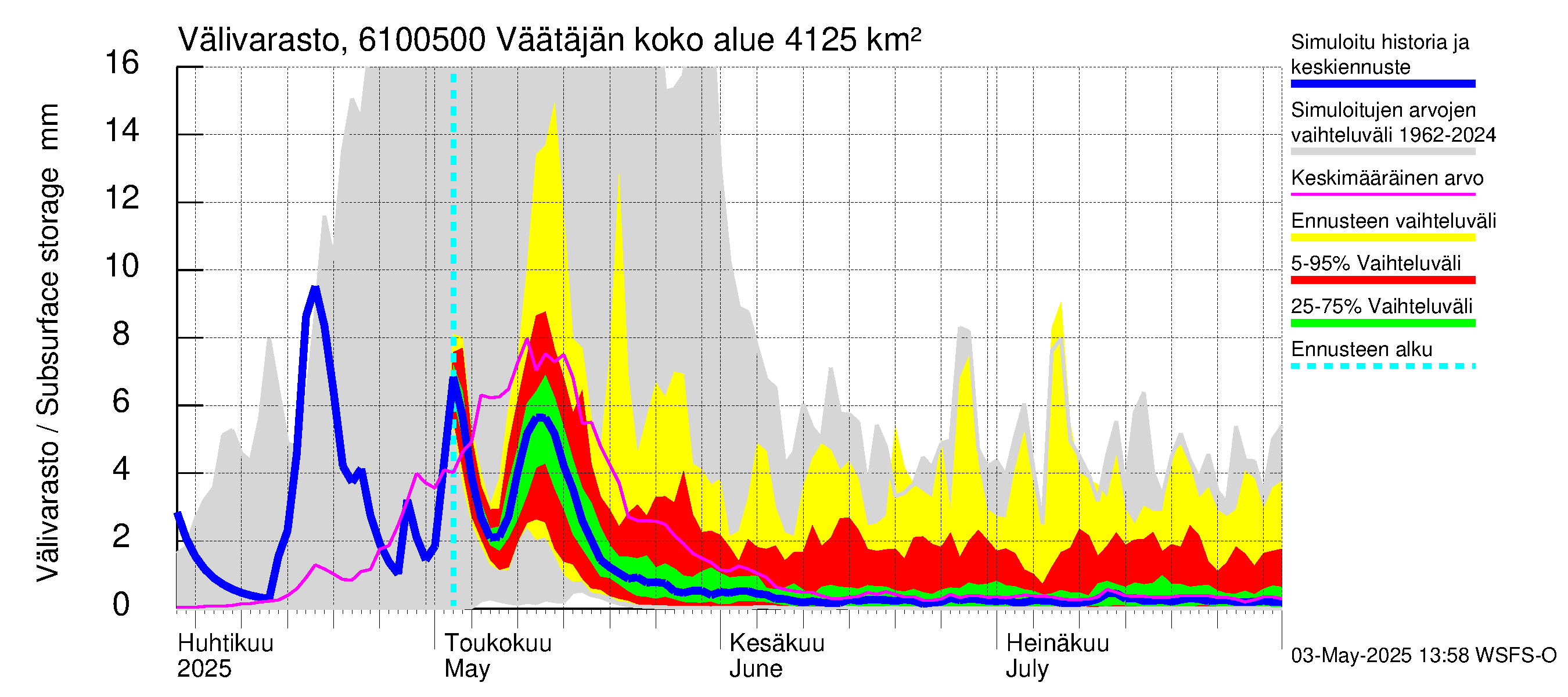 Iijoen vesistöalue - Väätäjänsuvanto: Välivarasto
