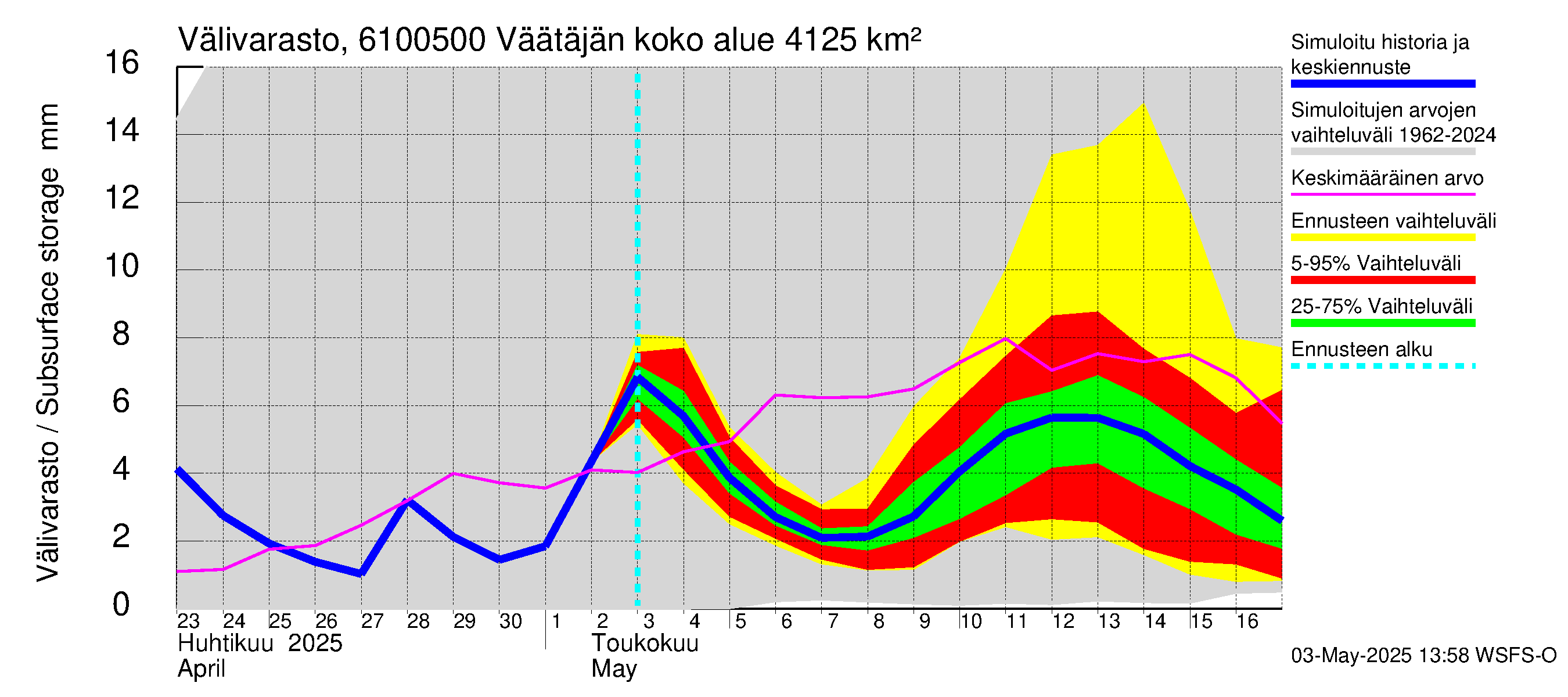 Iijoen vesistöalue - Väätäjänsuvanto: Välivarasto