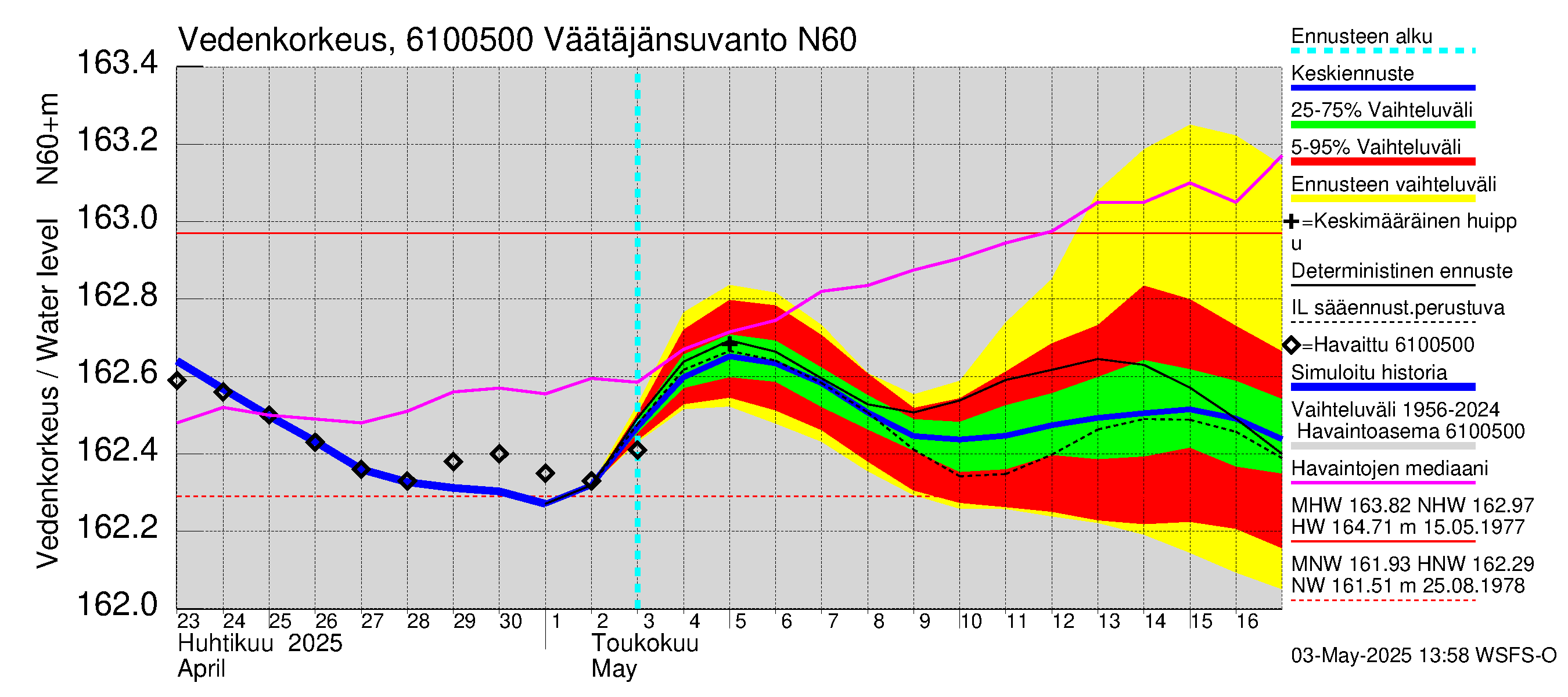 Iijoen vesistöalue - Väätäjänsuvanto: Vedenkorkeus - jakaumaennuste