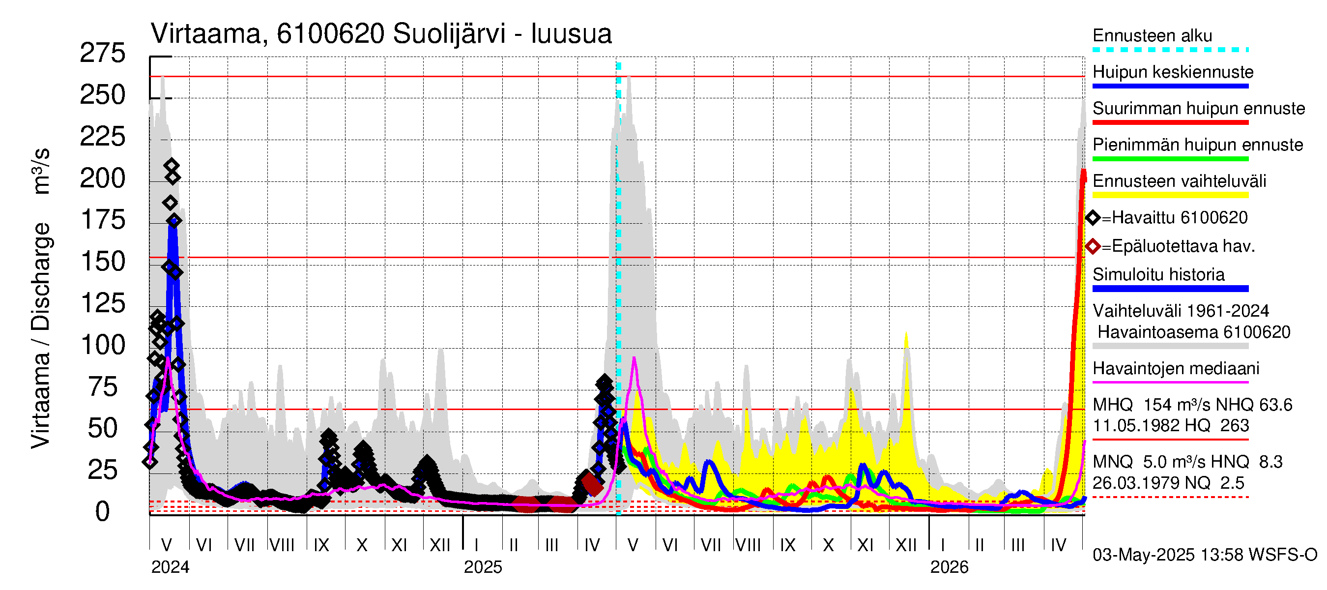 Iijoen vesistöalue - Suolijärvi: Lähtövirtaama / juoksutus - huippujen keski- ja ääriennusteet