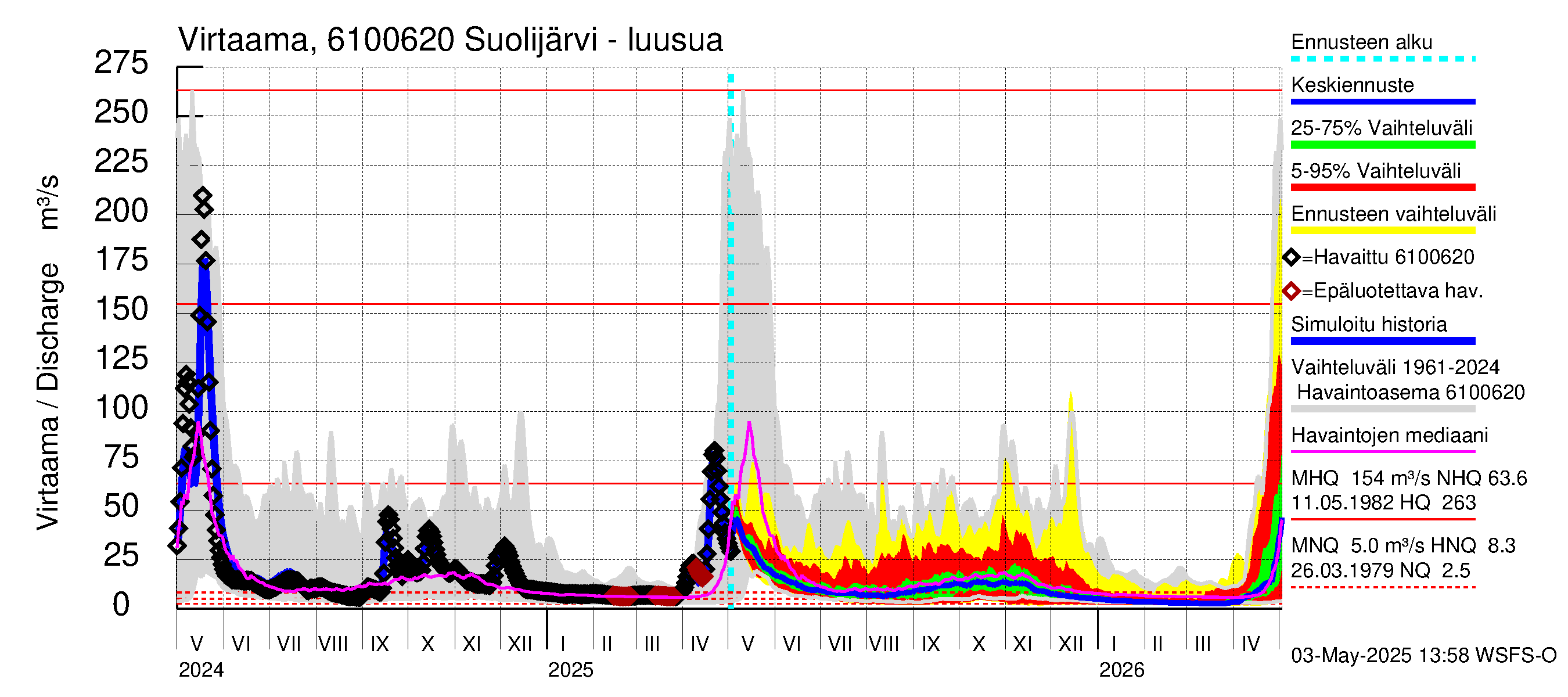 Iijoen vesistöalue - Suolijärvi: Lähtövirtaama / juoksutus - jakaumaennuste