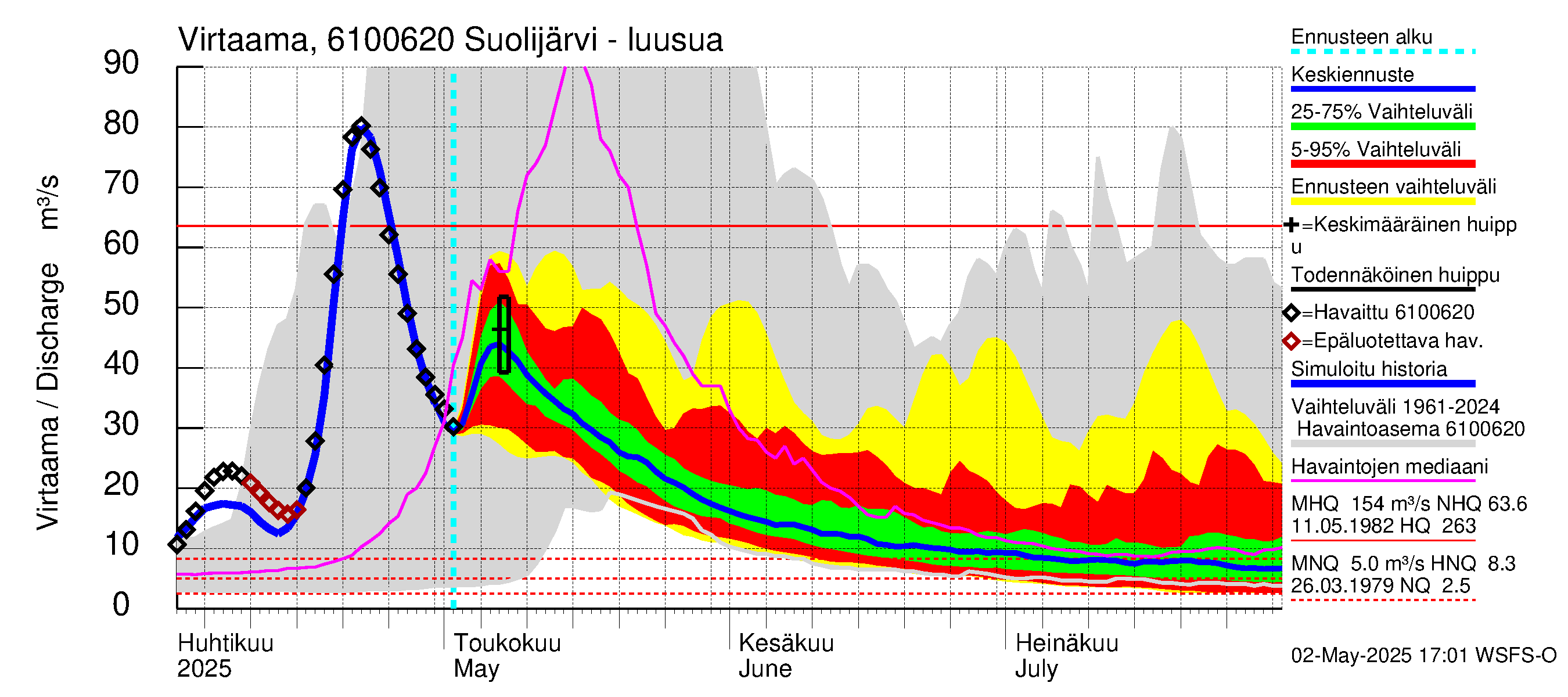 Iijoen vesistöalue - Suolijärvi: Lähtövirtaama / juoksutus - jakaumaennuste