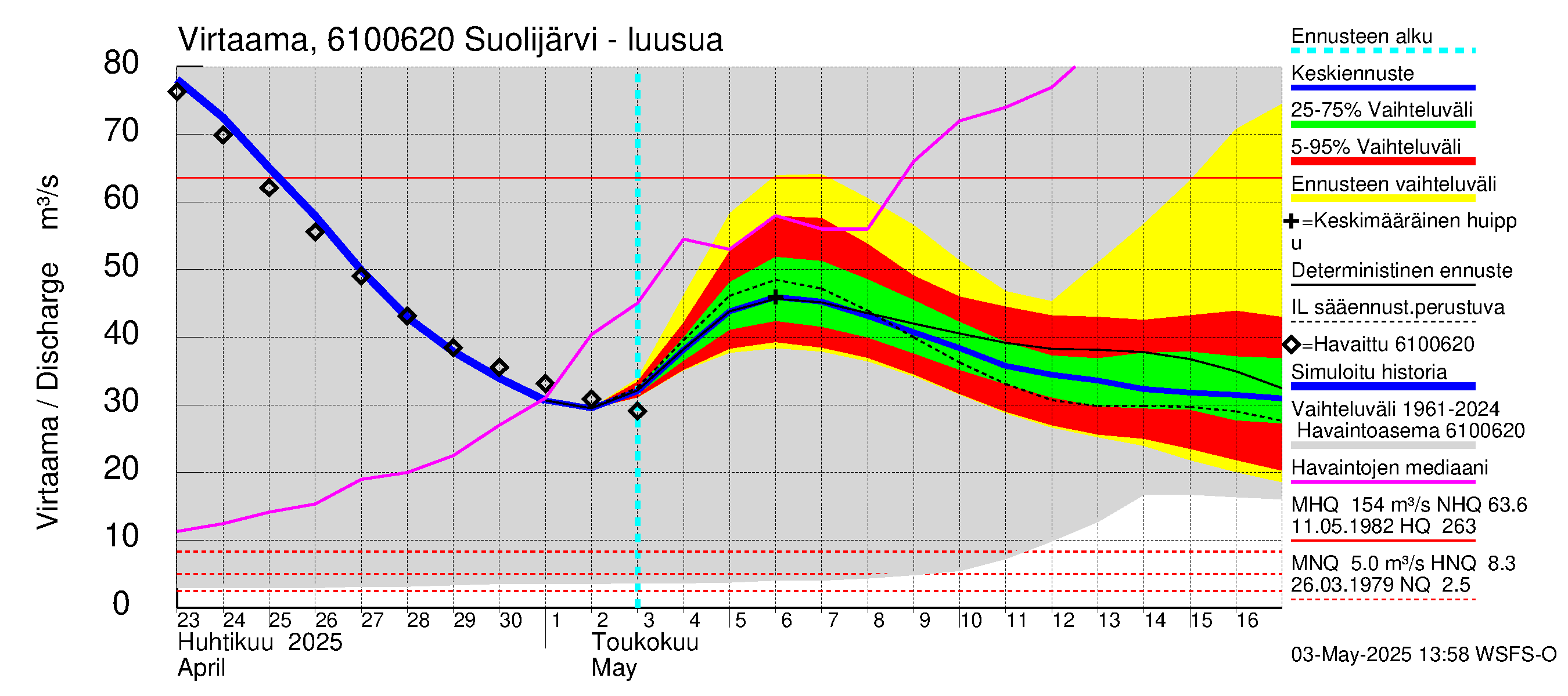 Iijoen vesistöalue - Suolijärvi: Lähtövirtaama / juoksutus - jakaumaennuste