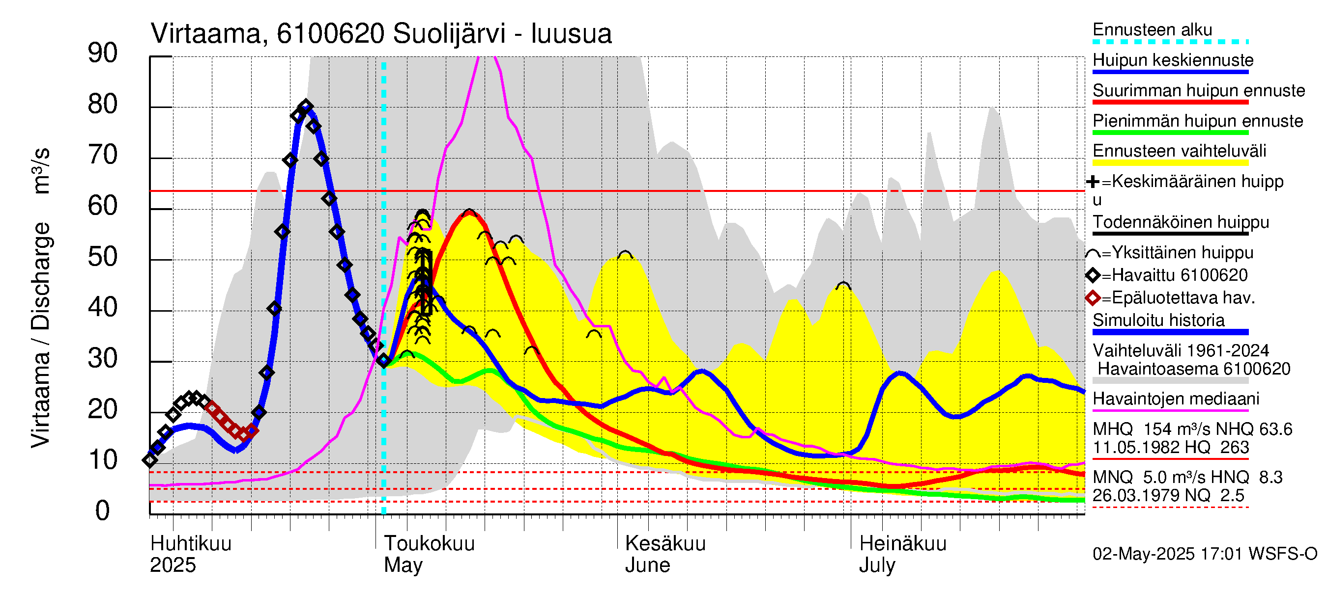 Iijoen vesistöalue - Suolijärvi: Lähtövirtaama / juoksutus - huippujen keski- ja ääriennusteet