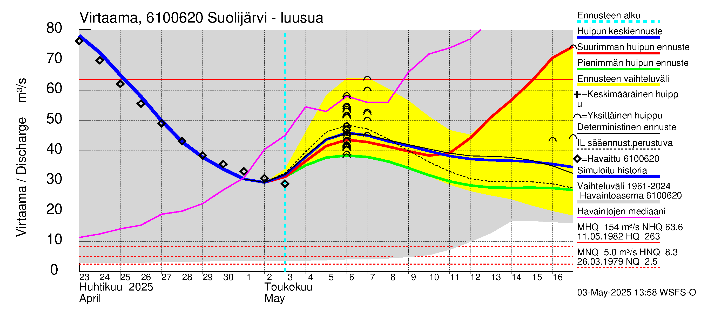 Iijoen vesistöalue - Suolijärvi: Lähtövirtaama / juoksutus - huippujen keski- ja ääriennusteet
