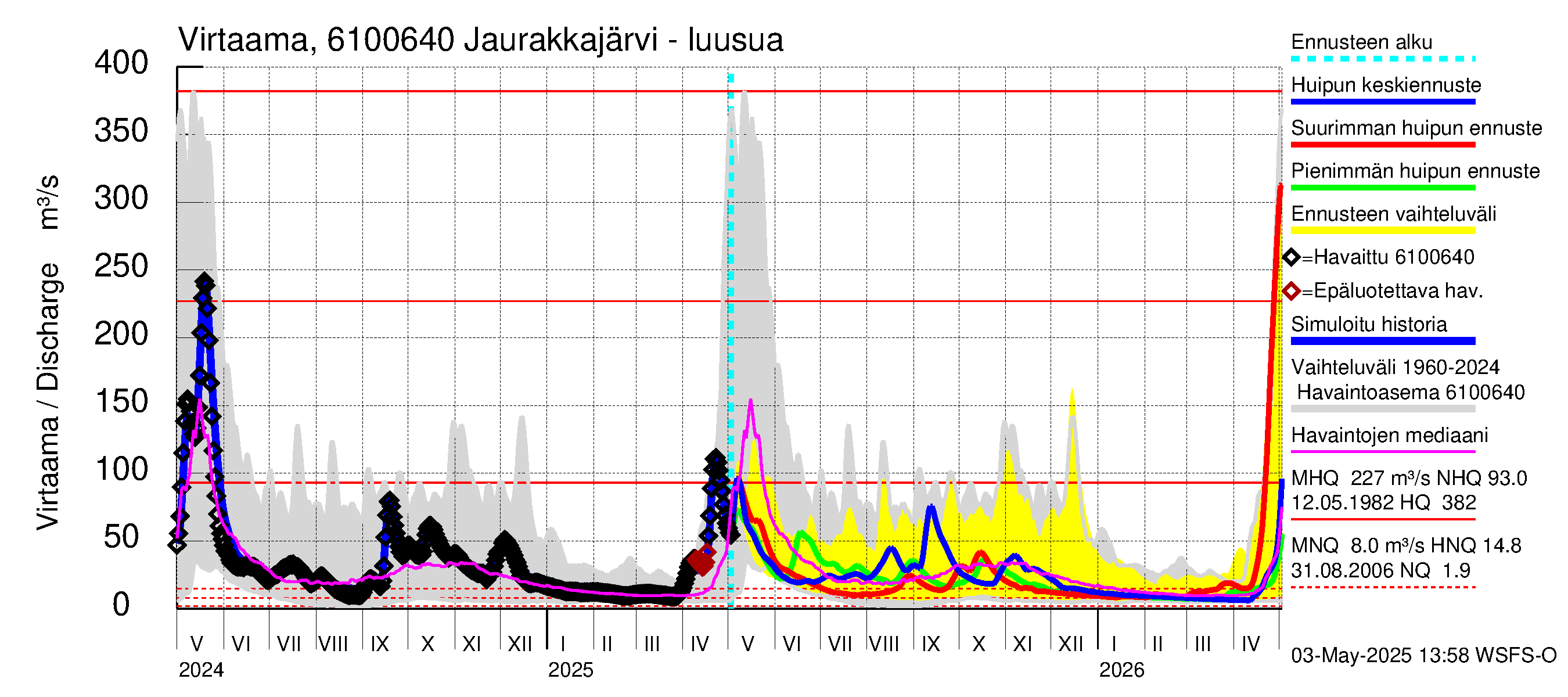 Iijoen vesistöalue - Jaurakkajärvi: Lähtövirtaama / juoksutus - huippujen keski- ja ääriennusteet
