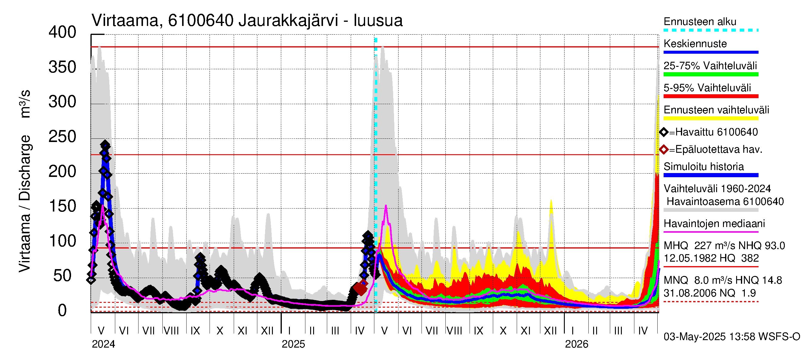 Iijoen vesistöalue - Jaurakkajärvi: Lähtövirtaama / juoksutus - jakaumaennuste