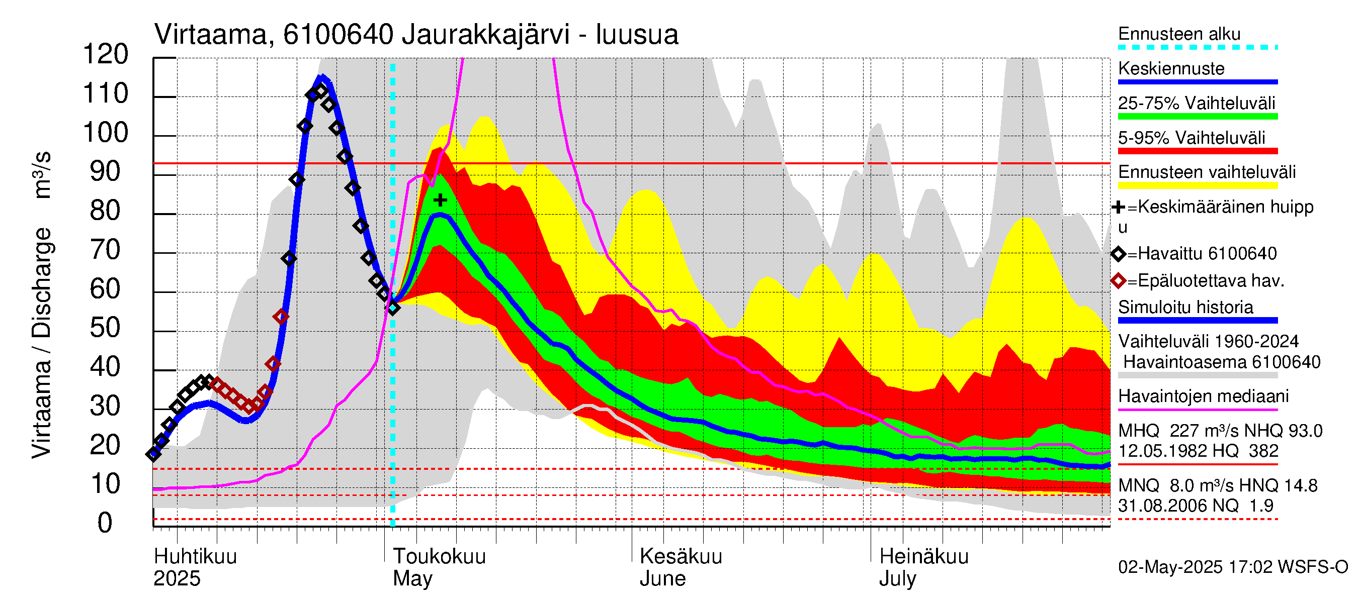Iijoen vesistöalue - Jaurakkajärvi: Lähtövirtaama / juoksutus - jakaumaennuste