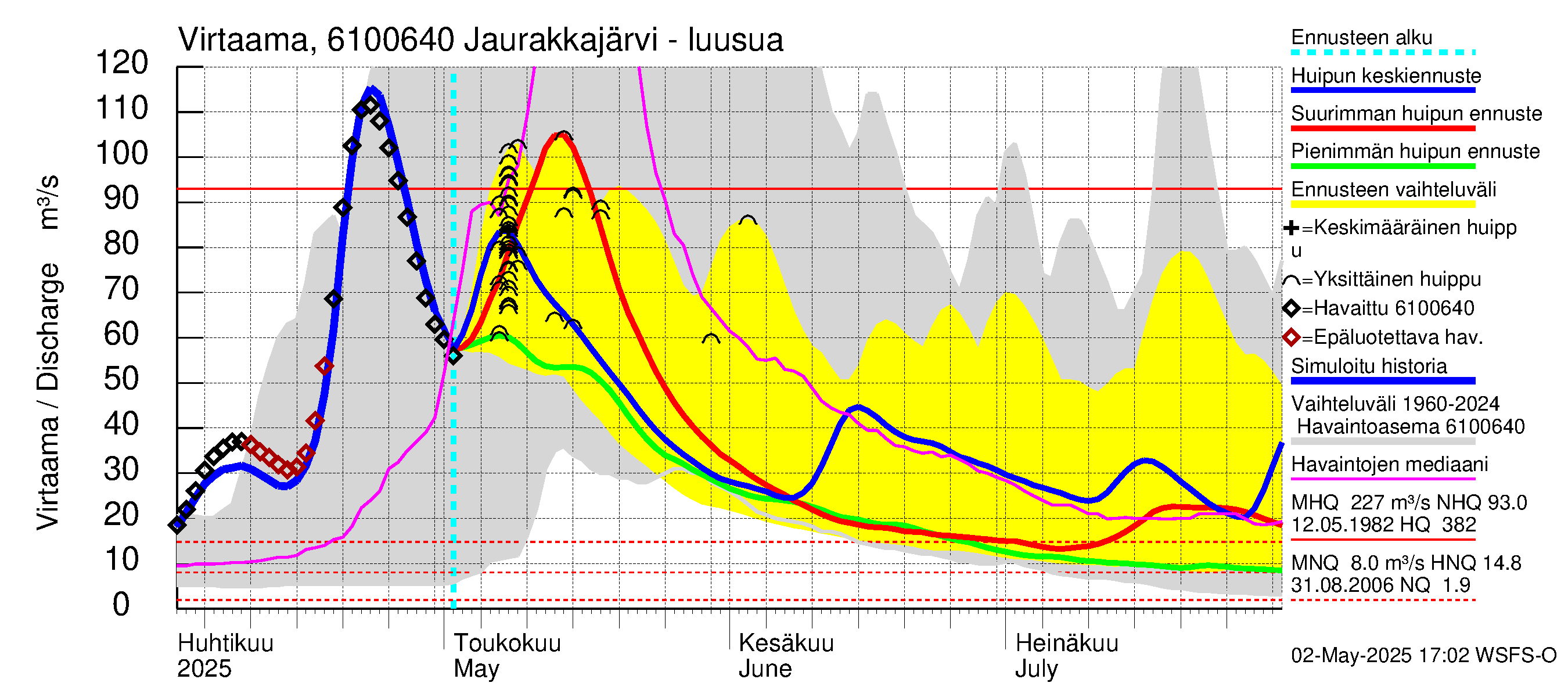 Iijoen vesistöalue - Jaurakkajärvi: Lähtövirtaama / juoksutus - huippujen keski- ja ääriennusteet