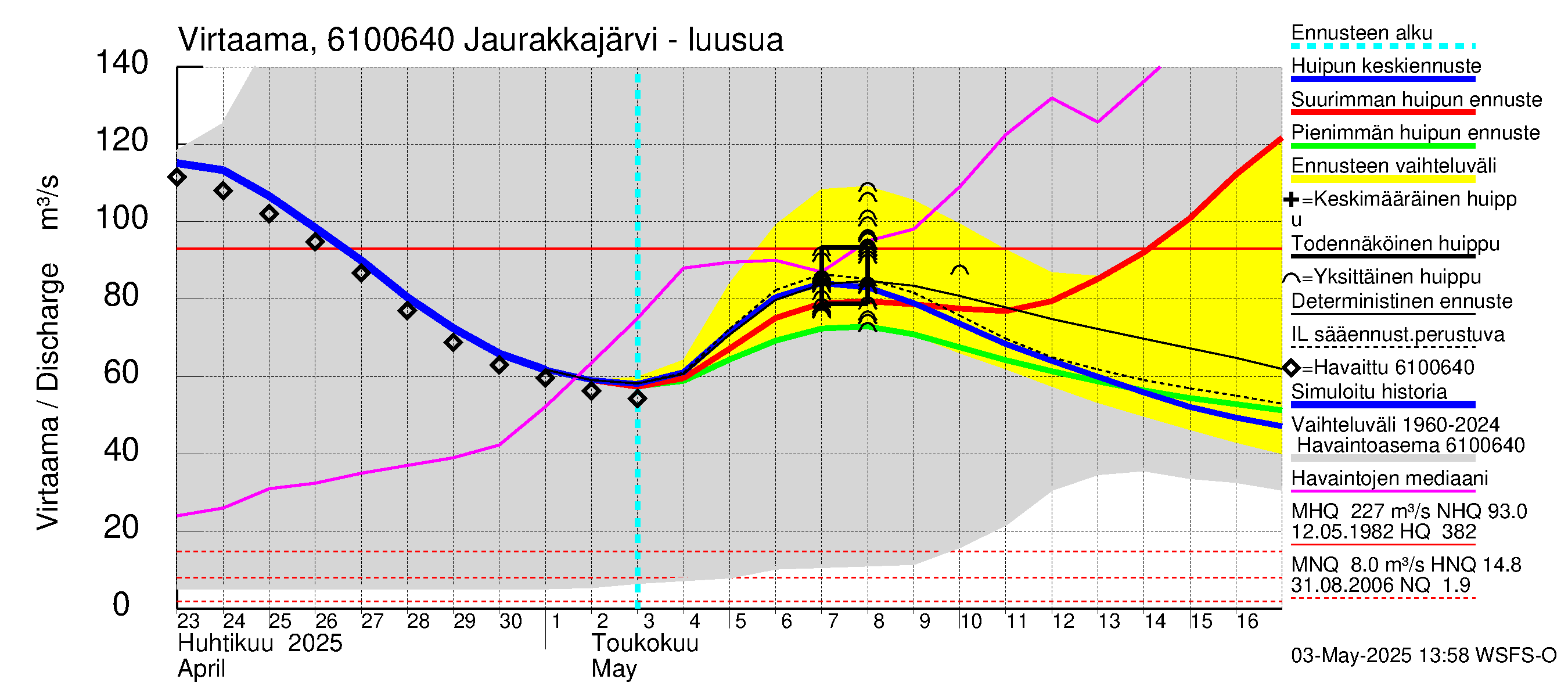 Iijoen vesistöalue - Jaurakkajärvi: Lähtövirtaama / juoksutus - huippujen keski- ja ääriennusteet