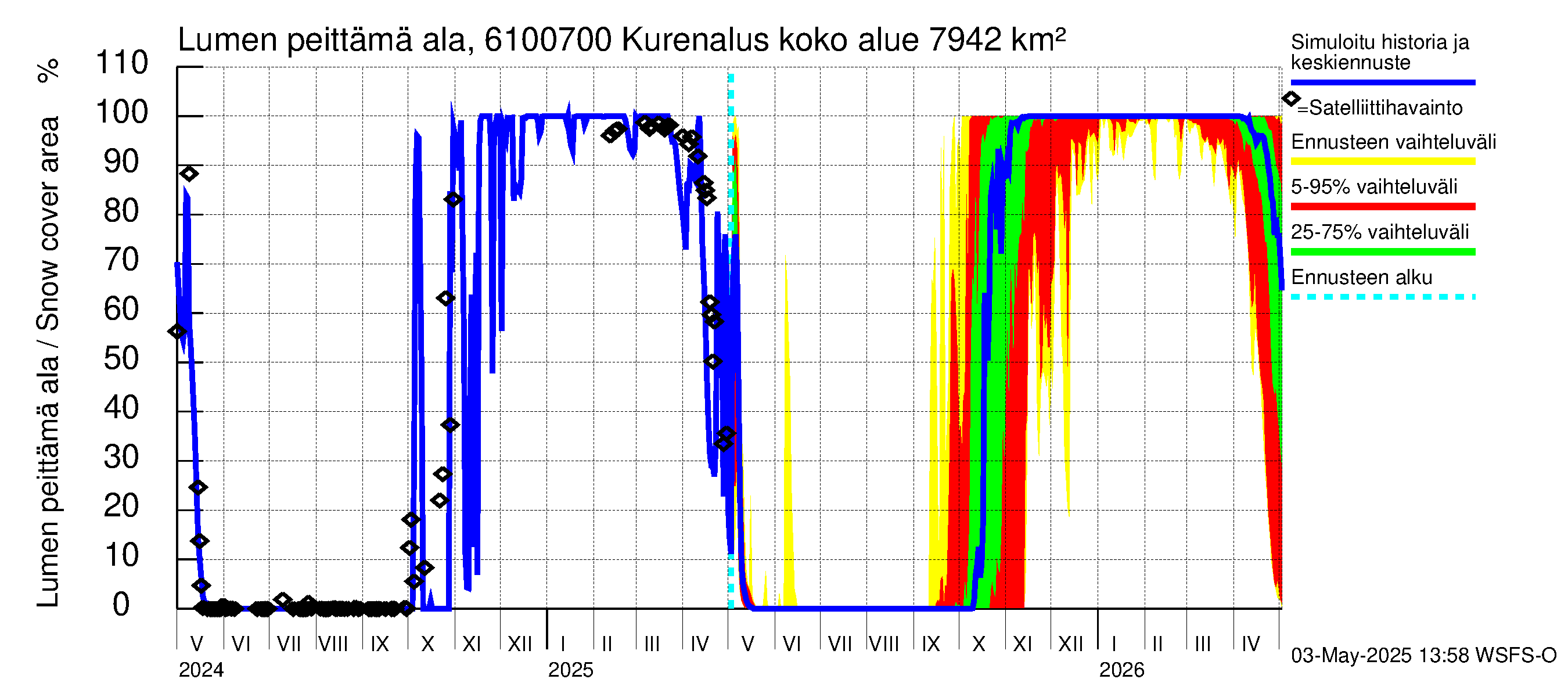 Iijoen vesistöalue - Kurenalus Jonku: Lumen peittämä ala