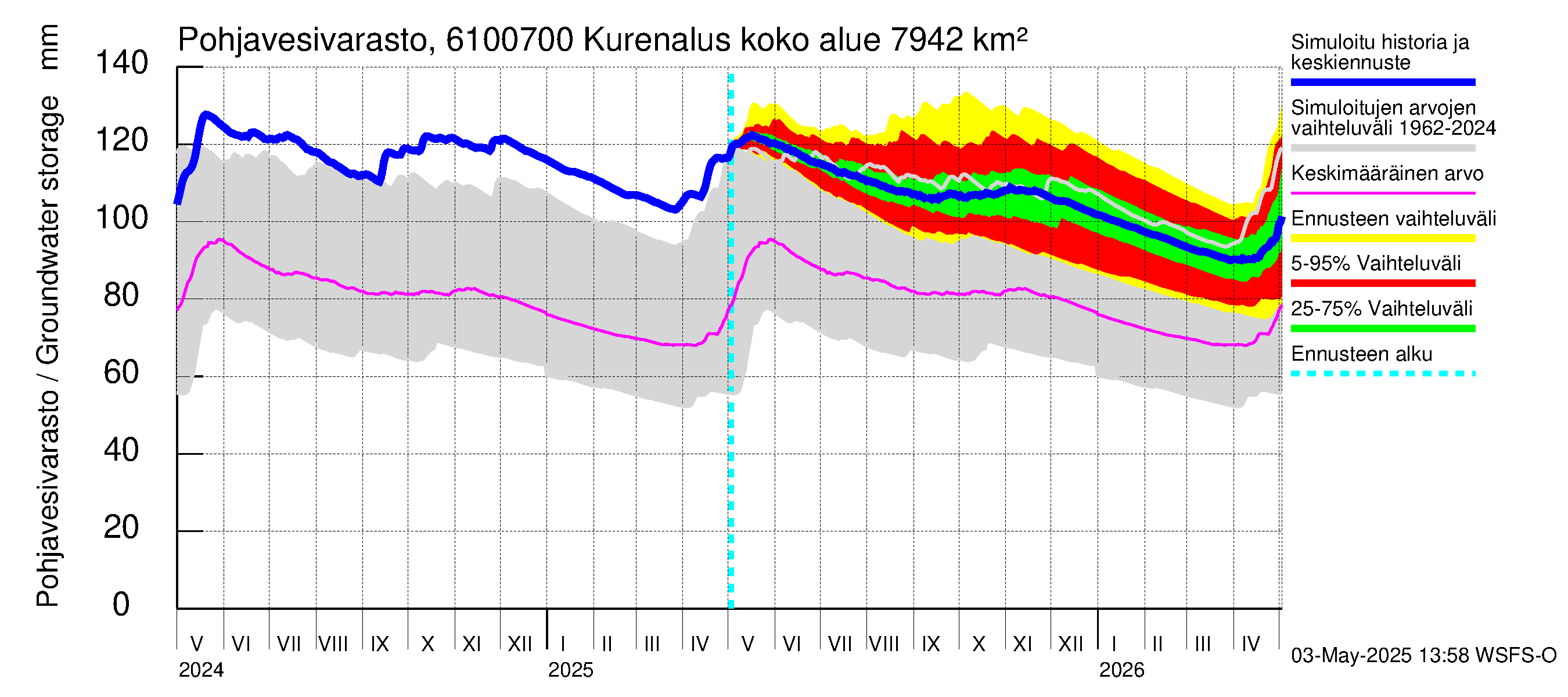 Iijoen vesistöalue - Kurenalus Jonku: Pohjavesivarasto
