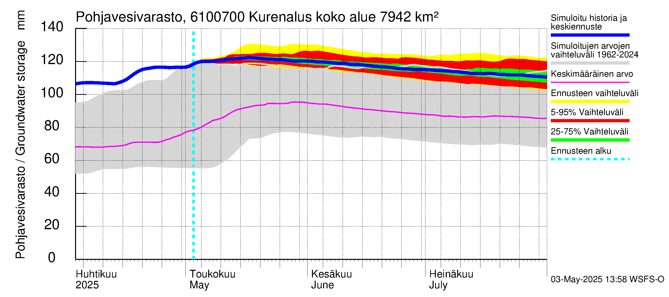Iijoen vesistöalue - Kurenalus Jonku: Pohjavesivarasto