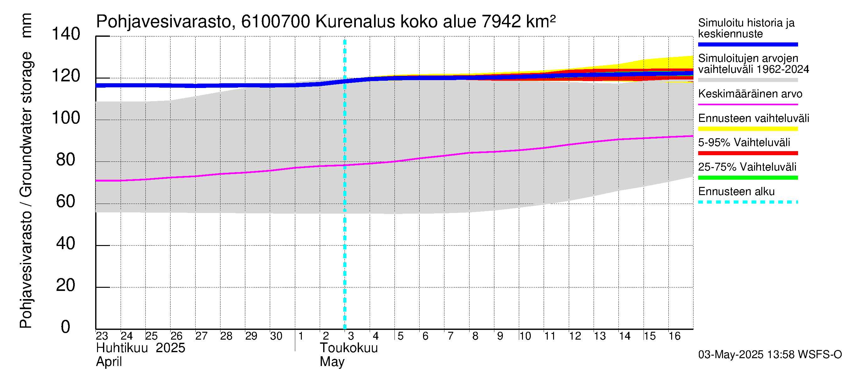 Iijoen vesistöalue - Kurenalus Jonku: Pohjavesivarasto