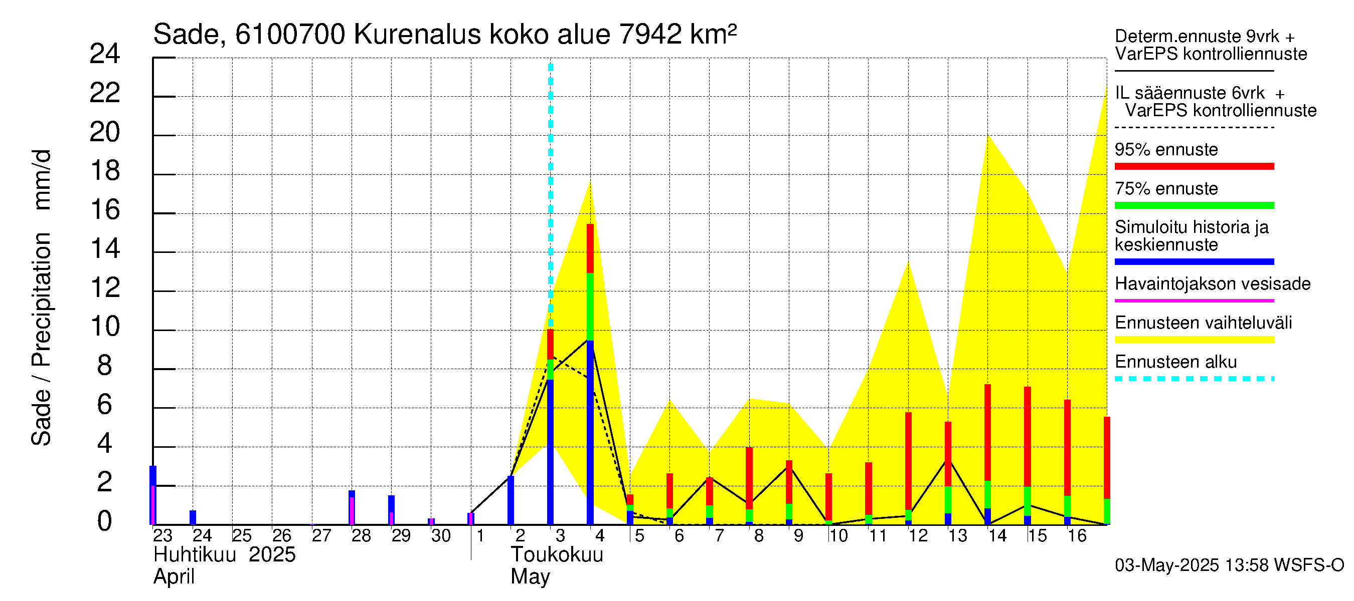 Iijoen vesistöalue - Kurenalus Jonku: Sade