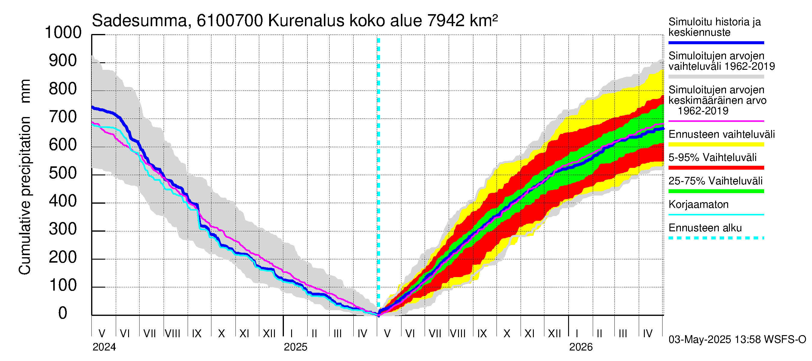 Iijoen vesistöalue - Kurenalus Jonku: Sade - summa