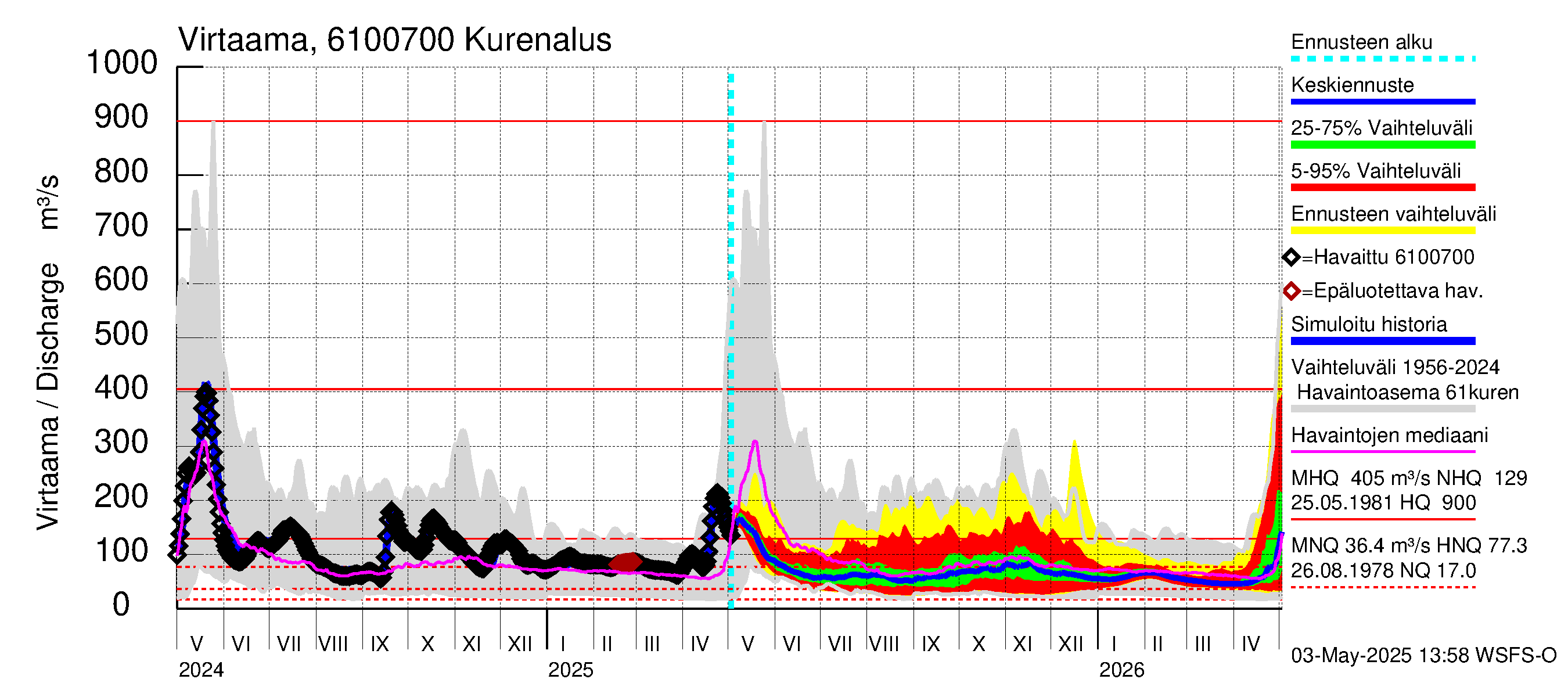 Iijoen vesistöalue - Kurenalus Jonku: Virtaama / juoksutus - jakaumaennuste
