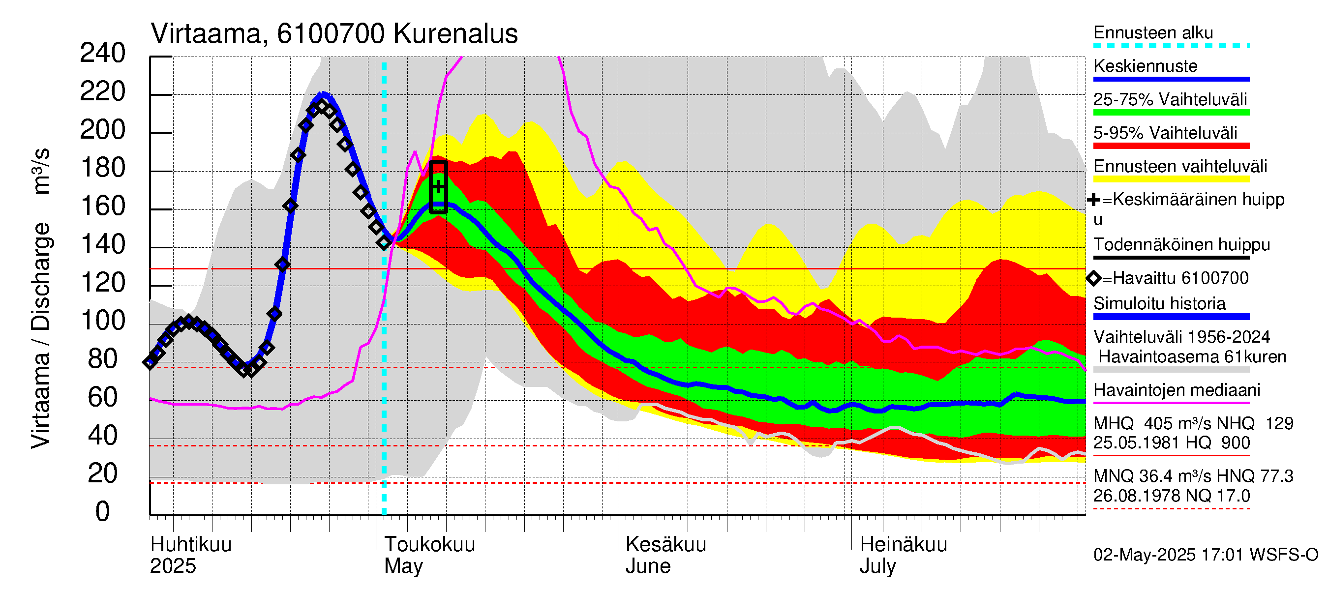 Iijoen vesistöalue - Kurenalus Jonku: Virtaama / juoksutus - jakaumaennuste