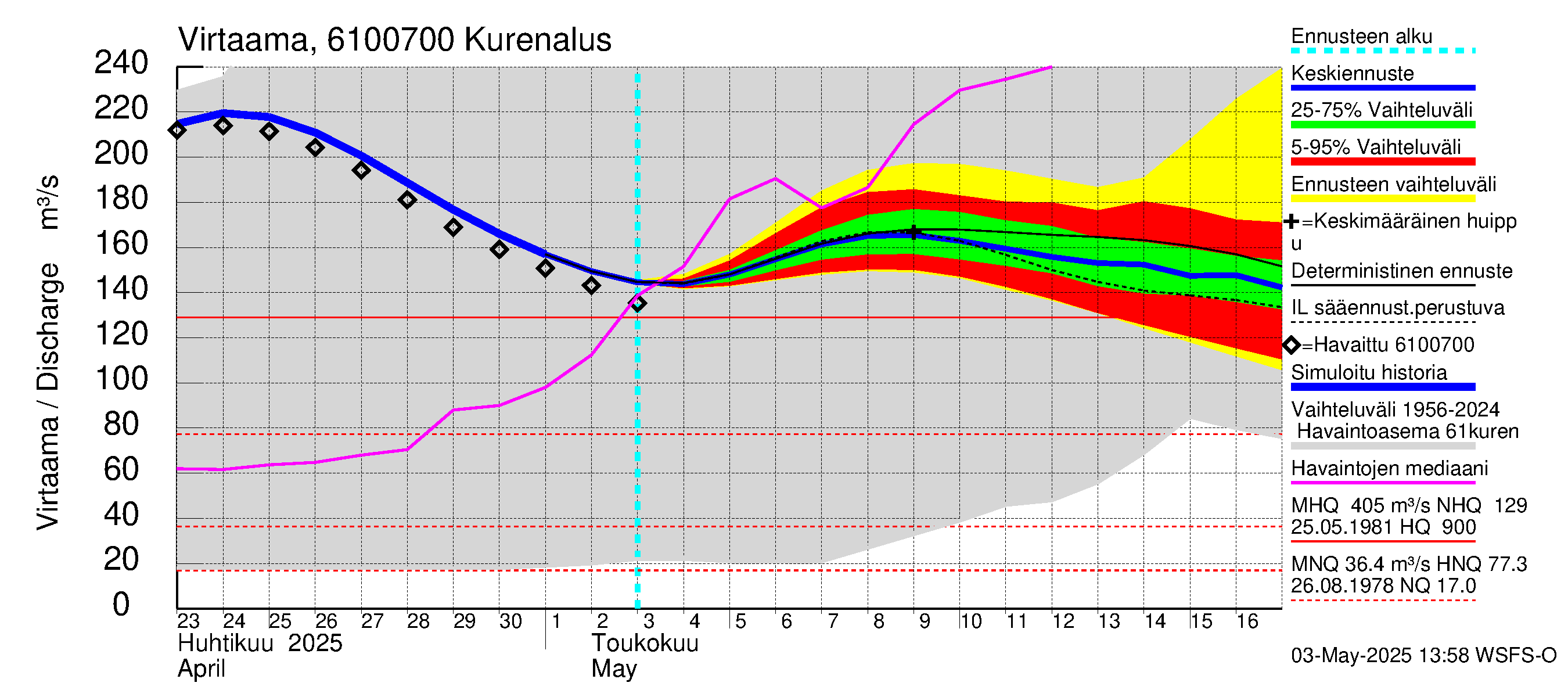 Iijoen vesistöalue - Kurenalus Jonku: Virtaama / juoksutus - jakaumaennuste