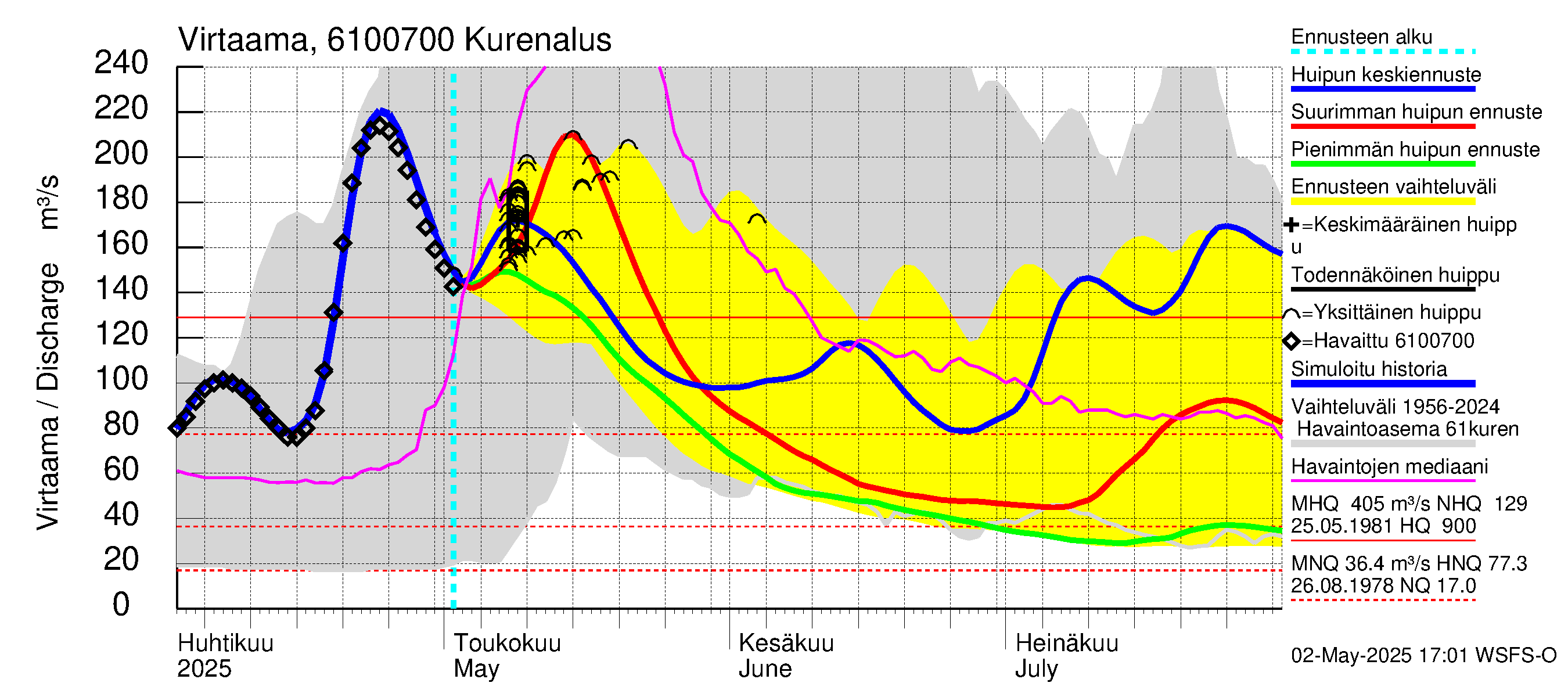 Iijoen vesistöalue - Kurenalus Jonku: Virtaama / juoksutus - huippujen keski- ja ääriennusteet