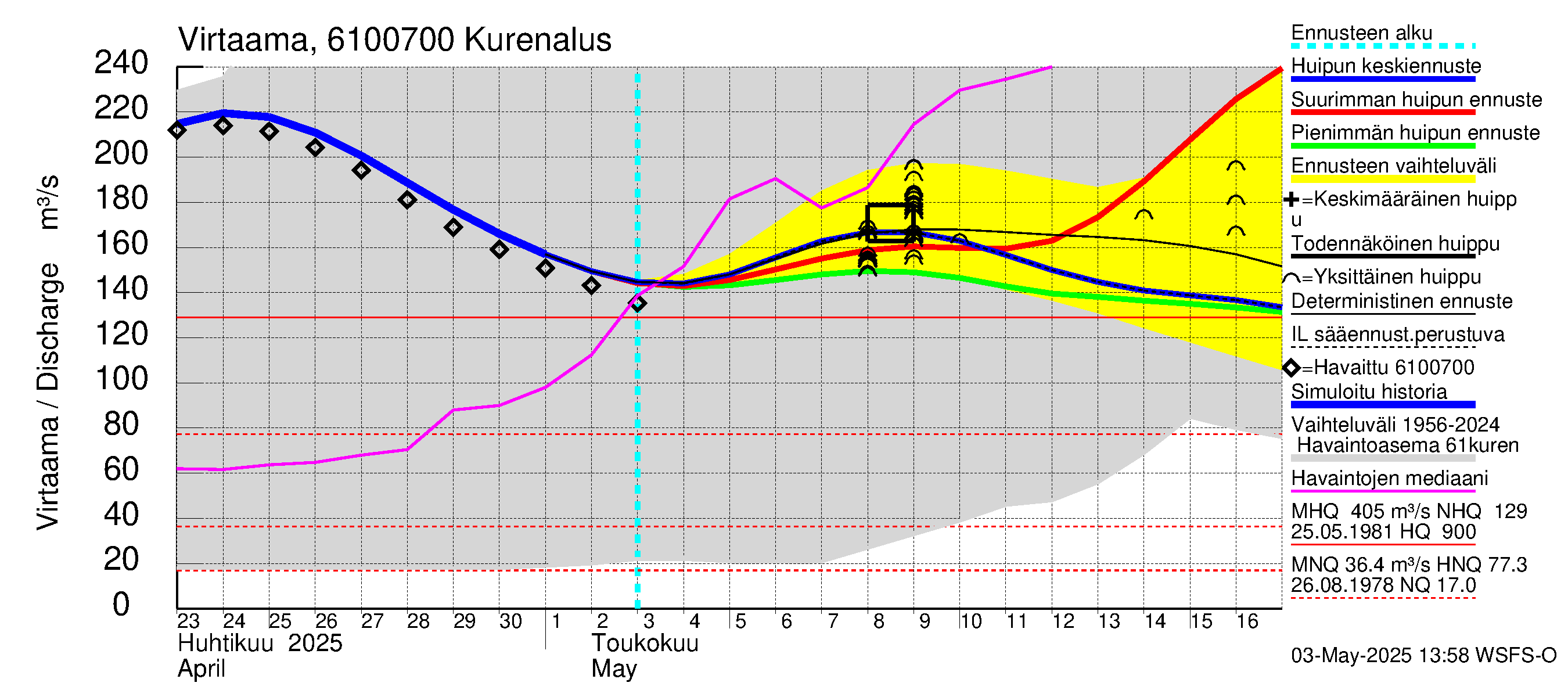 Iijoen vesistöalue - Kurenalus Jonku: Virtaama / juoksutus - huippujen keski- ja ääriennusteet