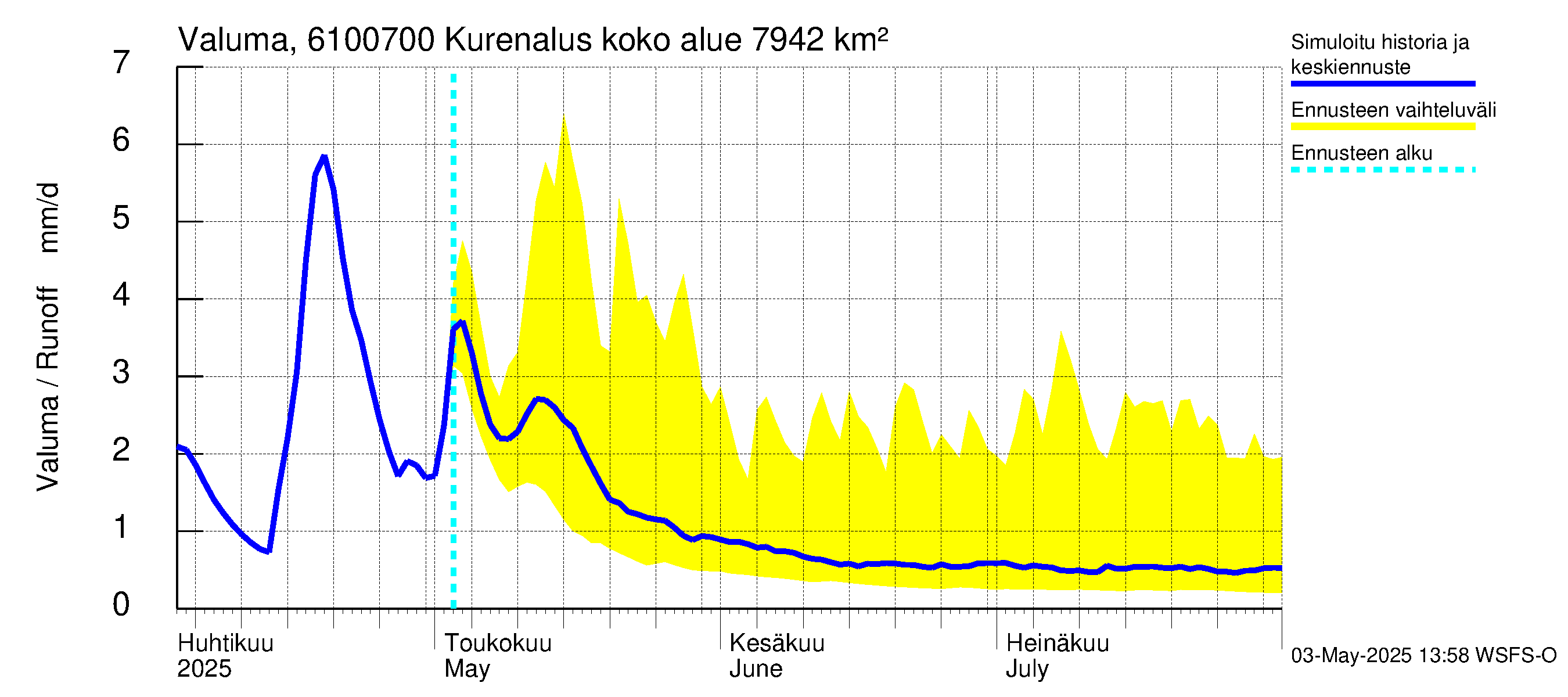 Iijoen vesistöalue - Kurenalus Jonku: Valuma
