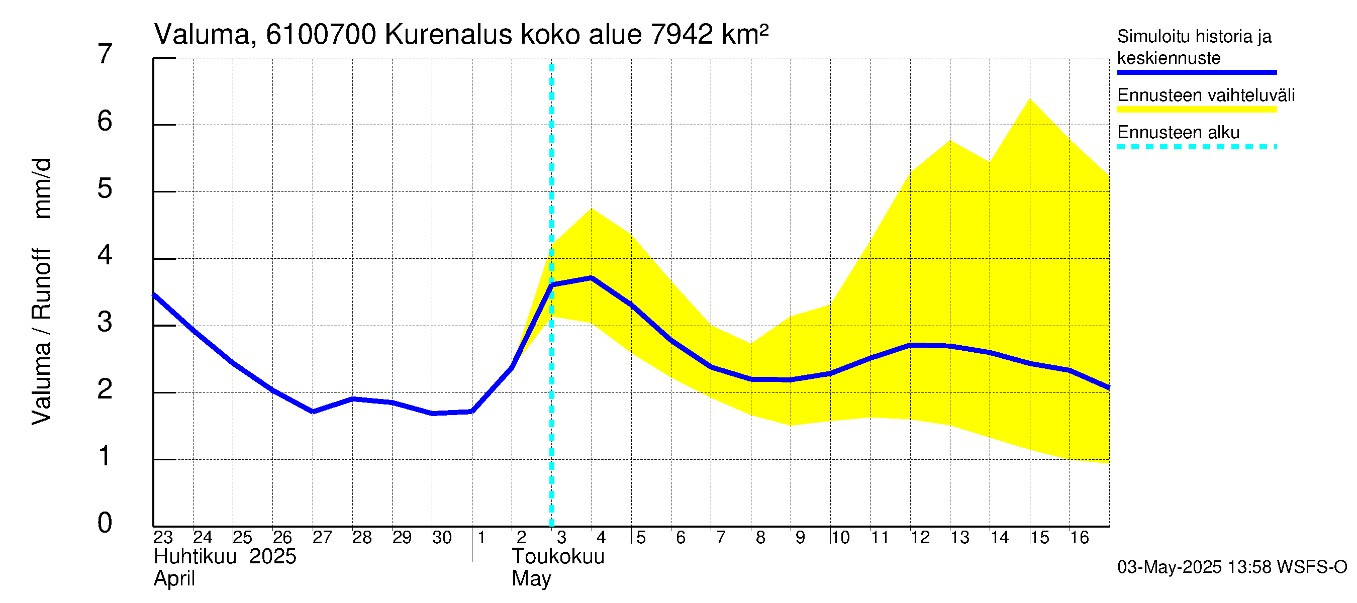 Iijoen vesistöalue - Kurenalus Jonku: Valuma