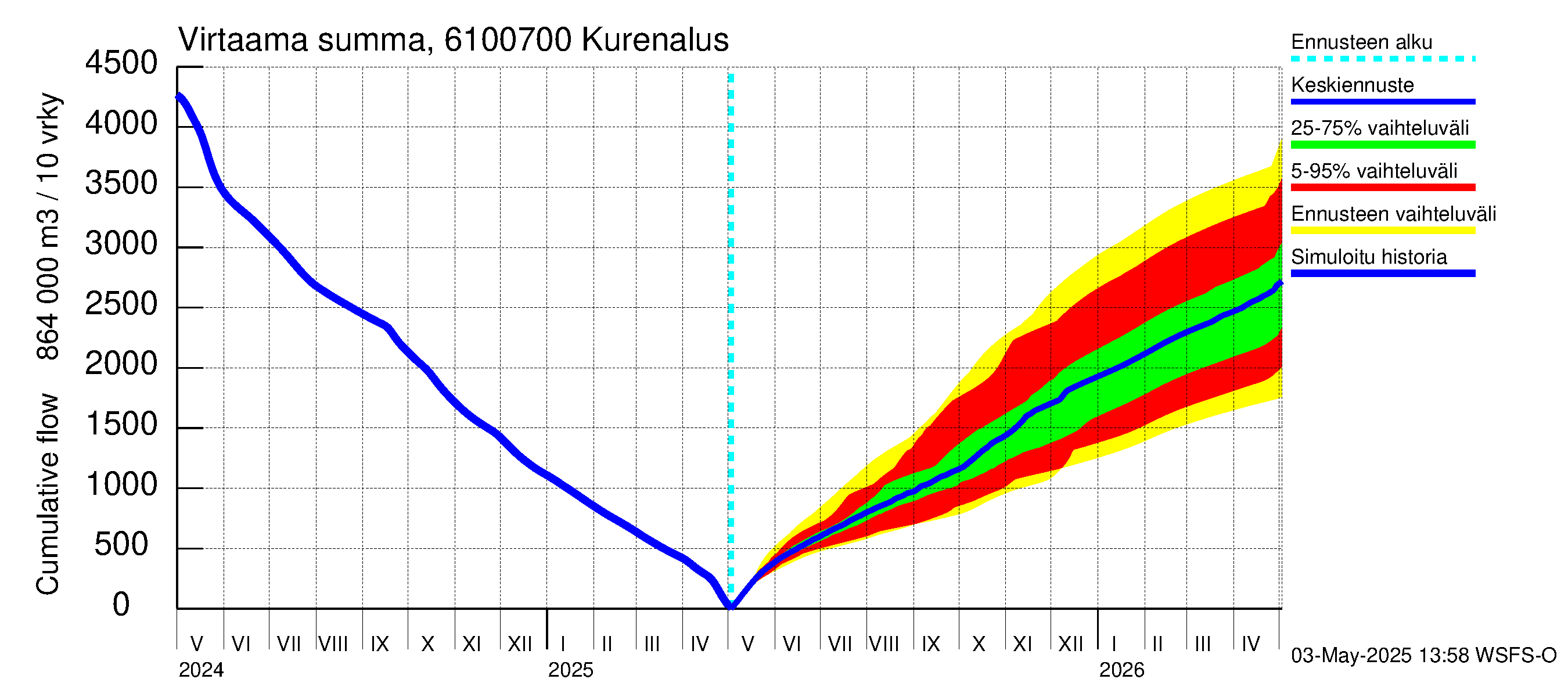 Iijoen vesistöalue - Kurenalus Jonku: Virtaama / juoksutus - summa