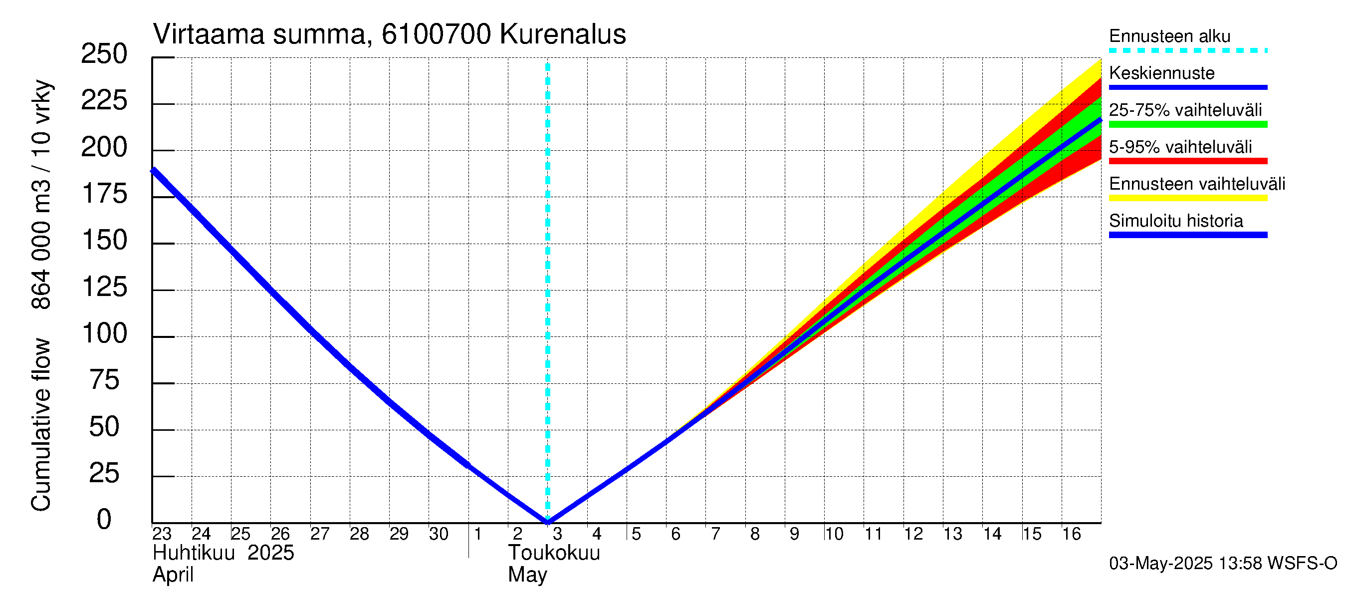 Iijoen vesistöalue - Kurenalus Jonku: Virtaama / juoksutus - summa