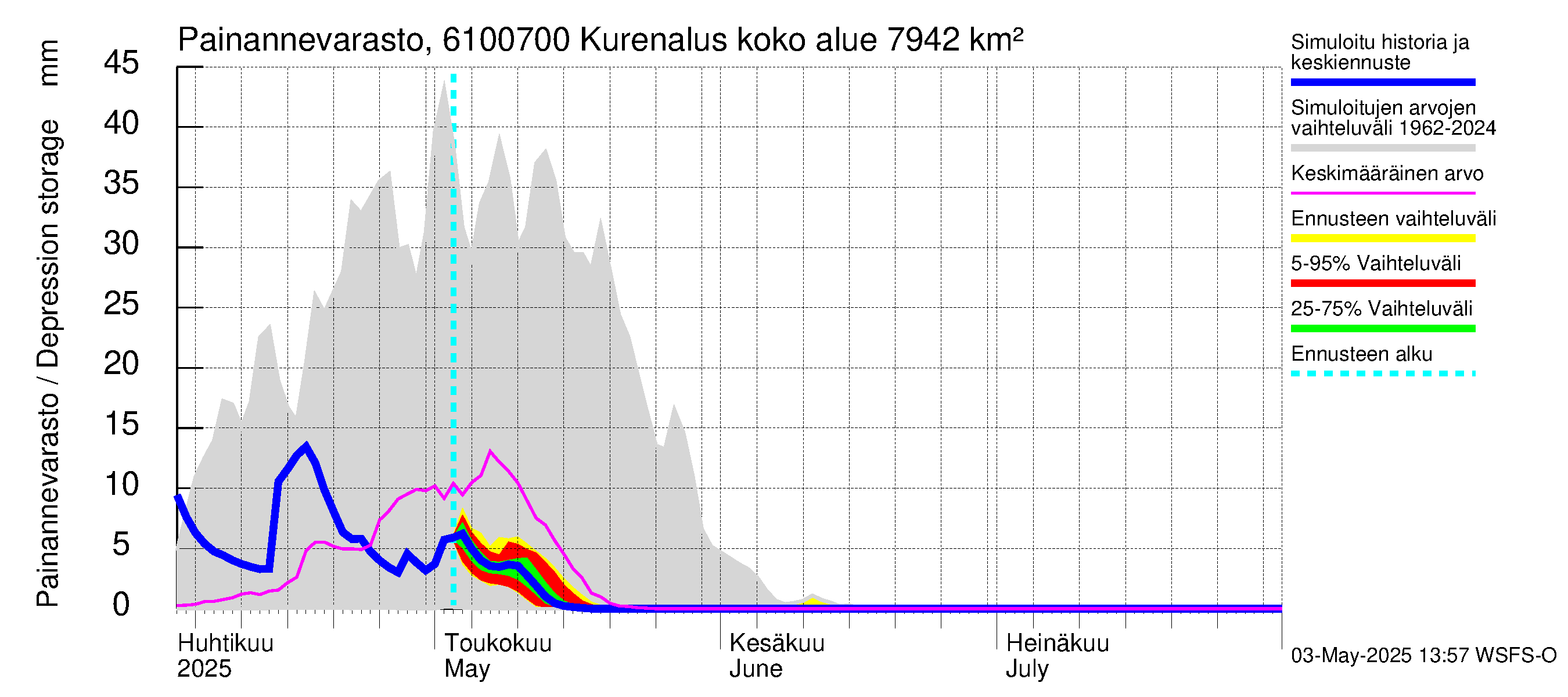 Iijoen vesistöalue - Kurenalus Jonku: Painannevarasto