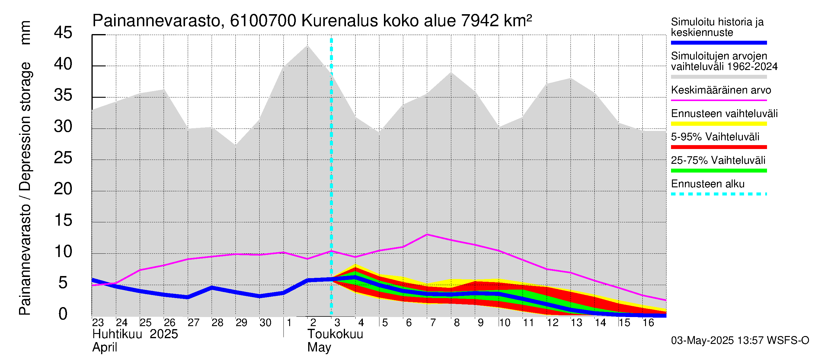 Iijoen vesistöalue - Kurenalus Jonku: Painannevarasto