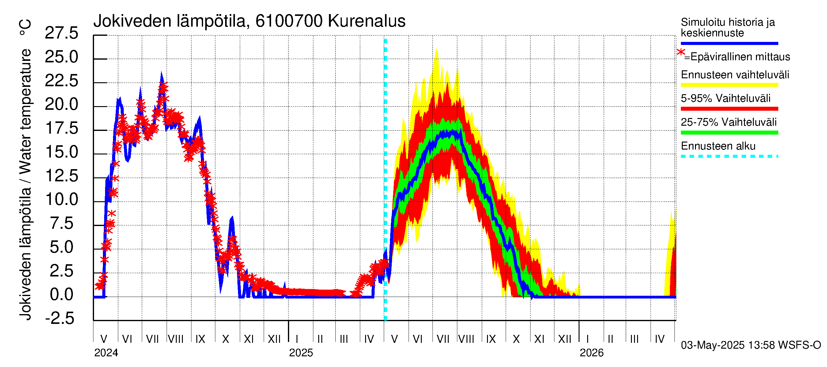 Iijoen vesistöalue - Kurenalus Jonku: Jokiveden lämpötila