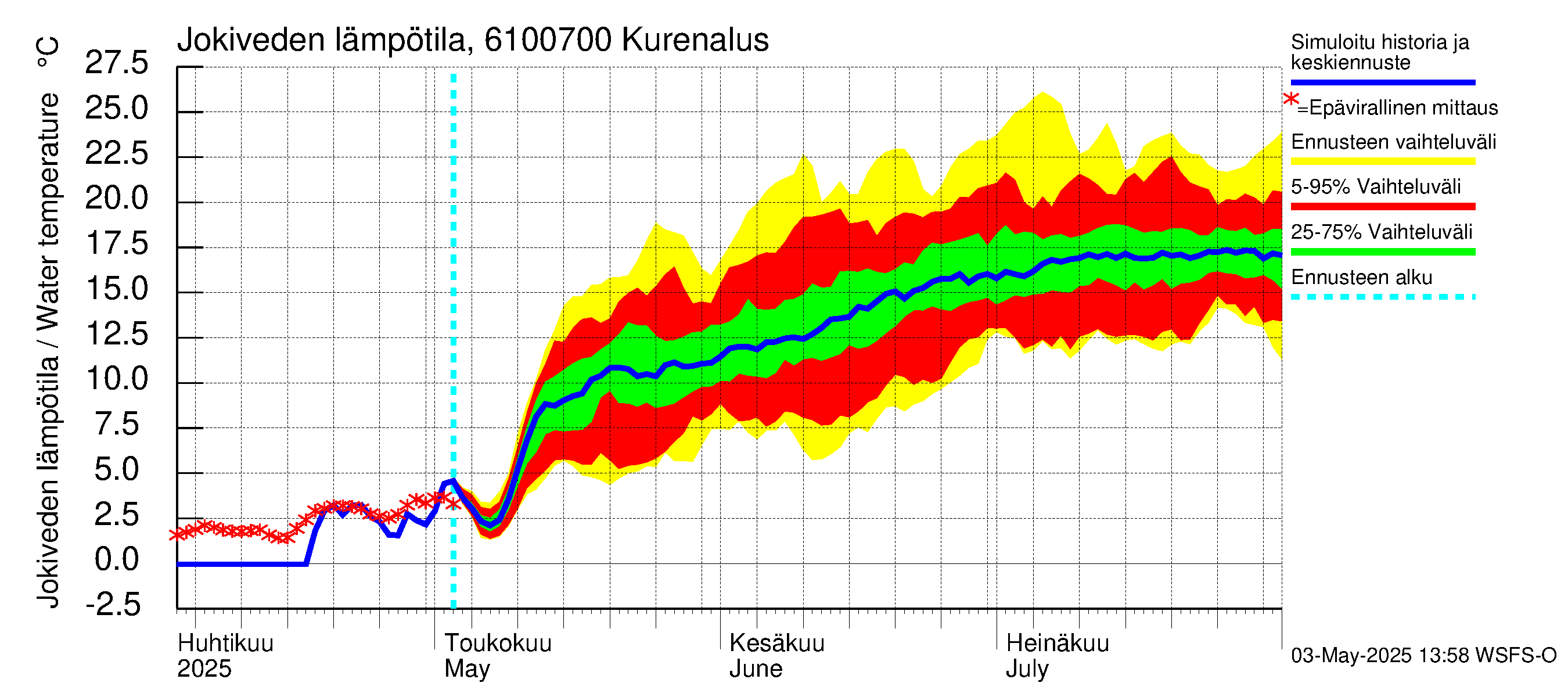 Iijoen vesistöalue - Kurenalus Jonku: Jokiveden lämpötila