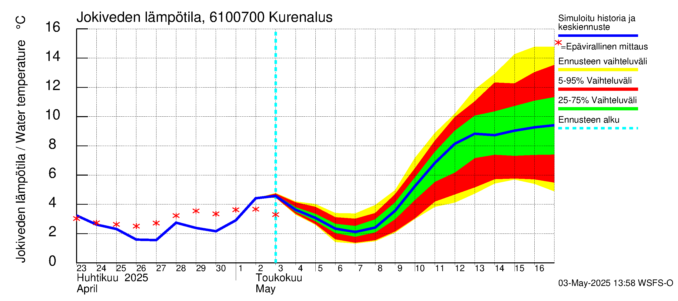 Iijoen vesistöalue - Kurenalus Jonku: Jokiveden lämpötila
