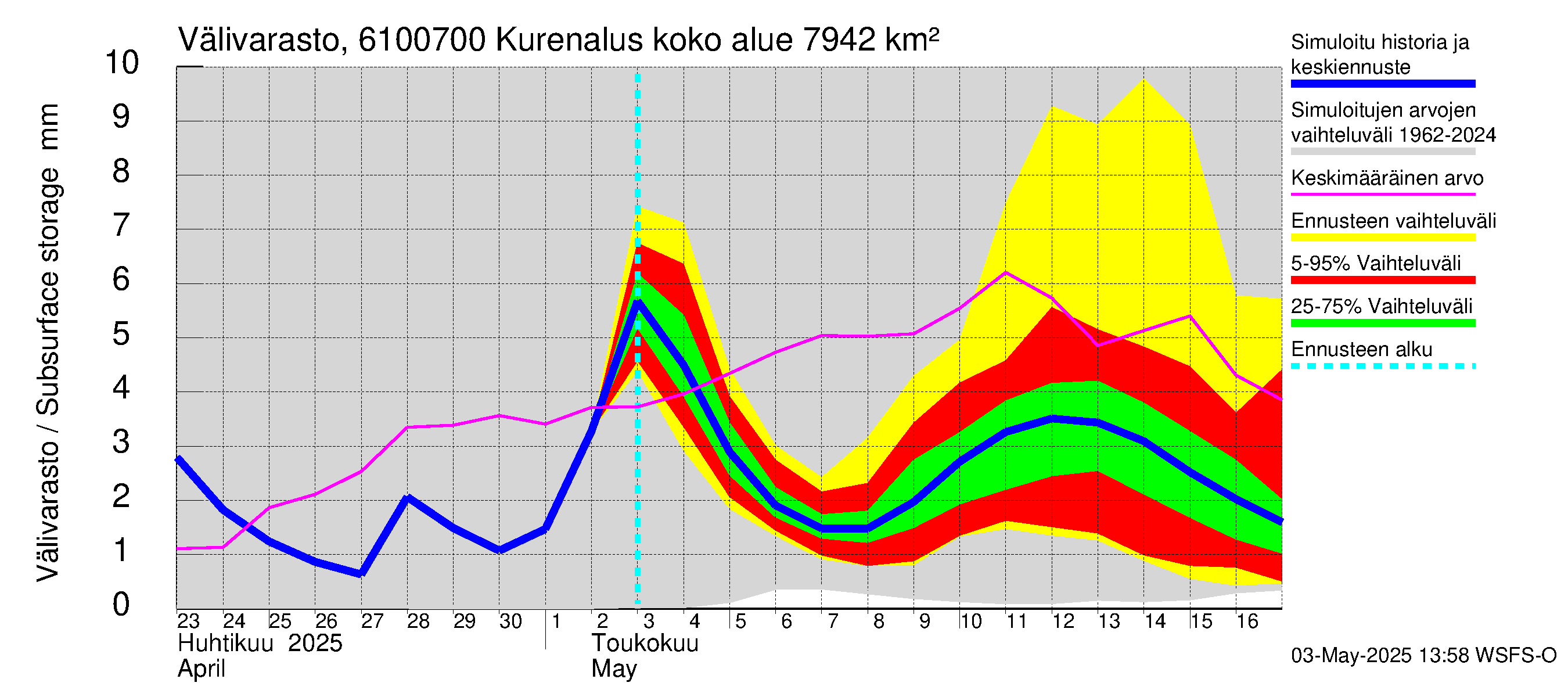 Iijoen vesistöalue - Kurenalus Jonku: Välivarasto