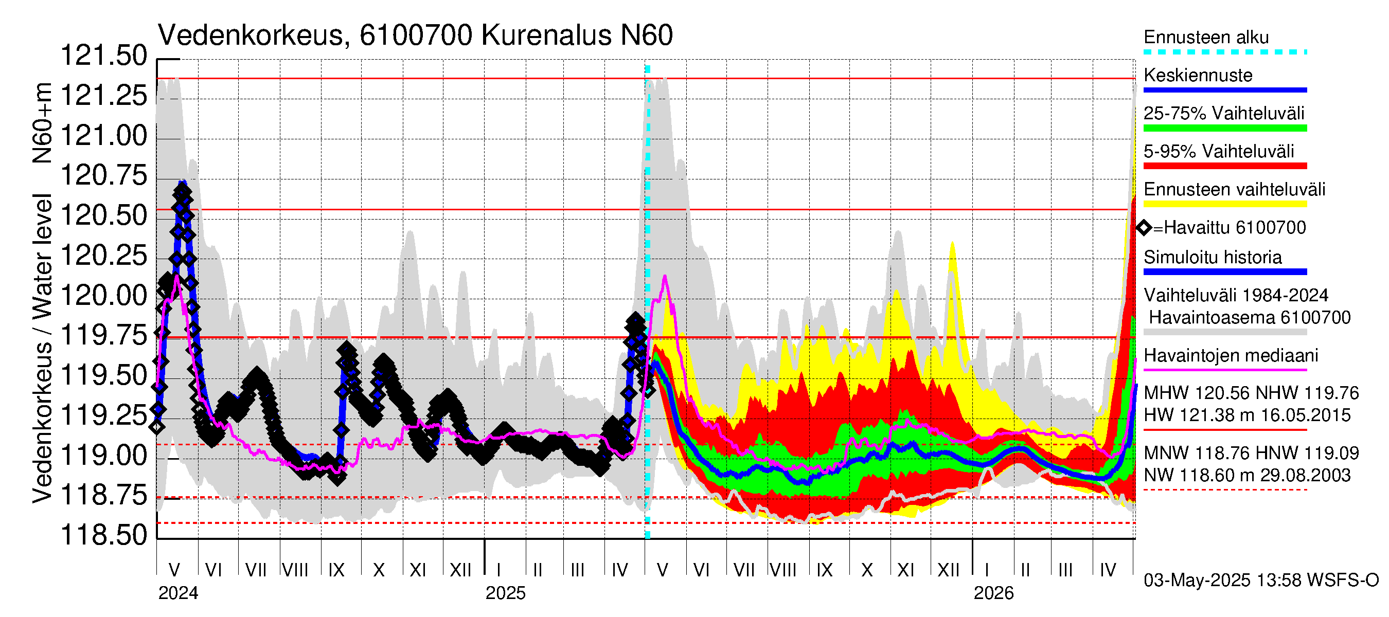 Iijoen vesistöalue - Kurenalus Jonku: Vedenkorkeus - jakaumaennuste