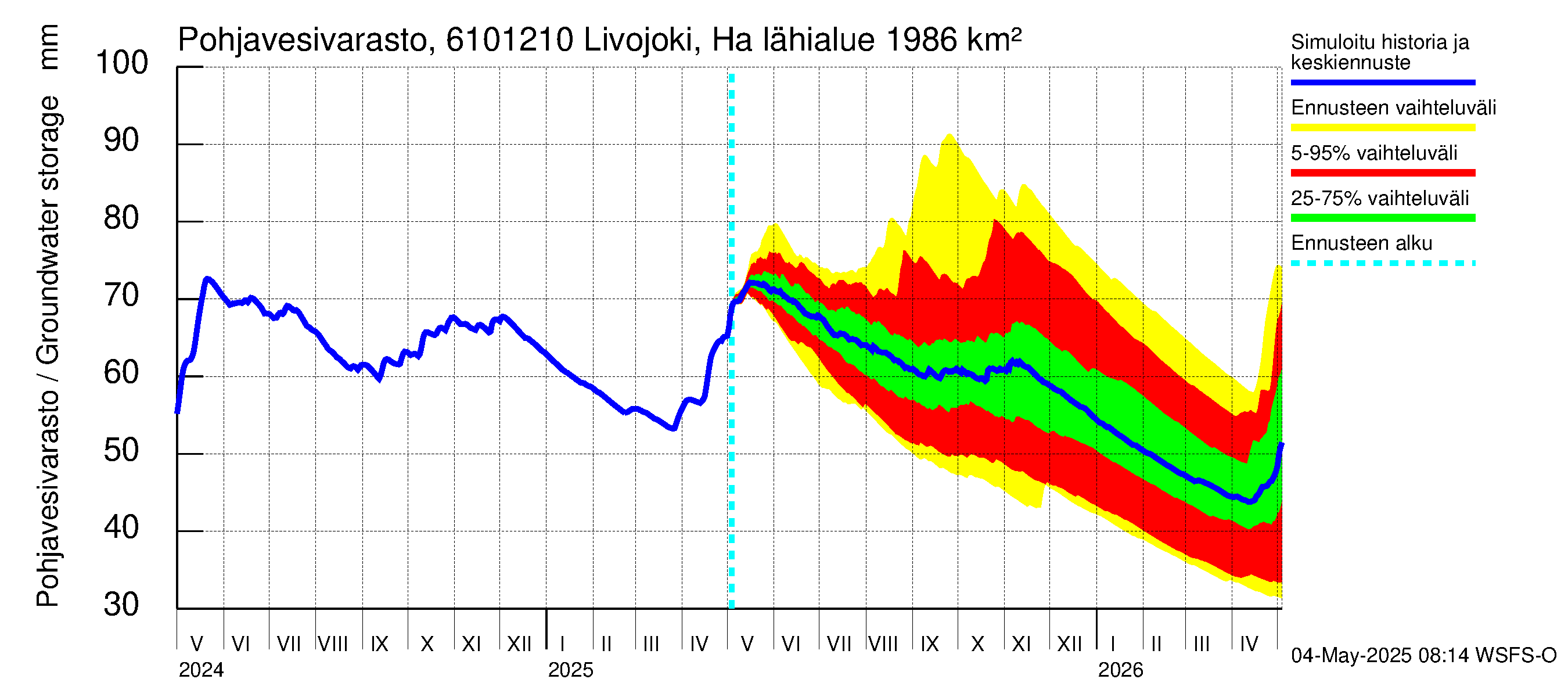 Iijoen vesistöalue - Livojoki Hanhikoski: Pohjavesivarasto