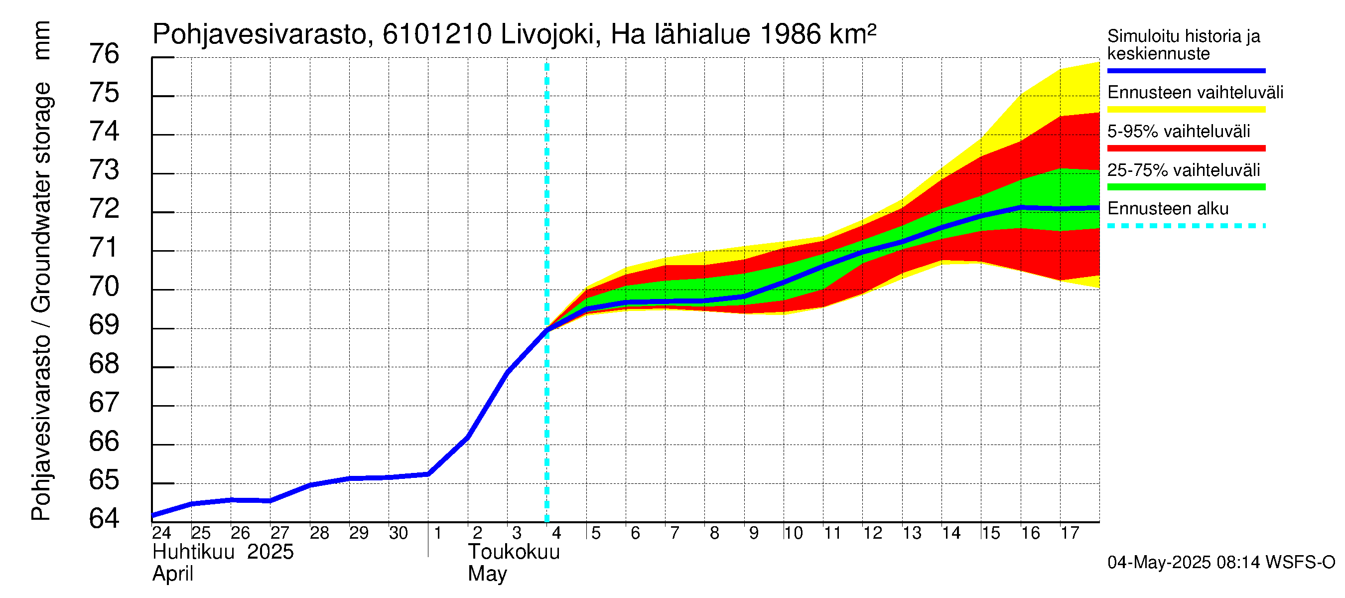 Iijoen vesistöalue - Livojoki Hanhikoski: Pohjavesivarasto