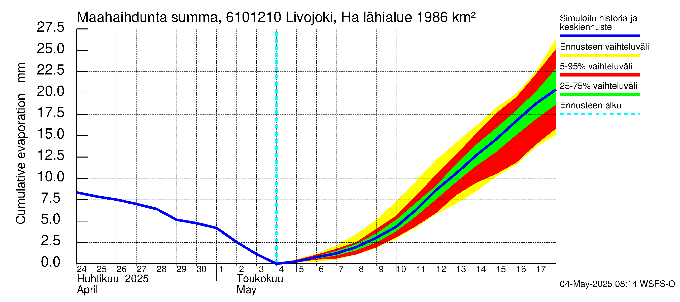 Iijoen vesistöalue - Livojoki Hanhikoski: Haihdunta maa-alueelta - summa