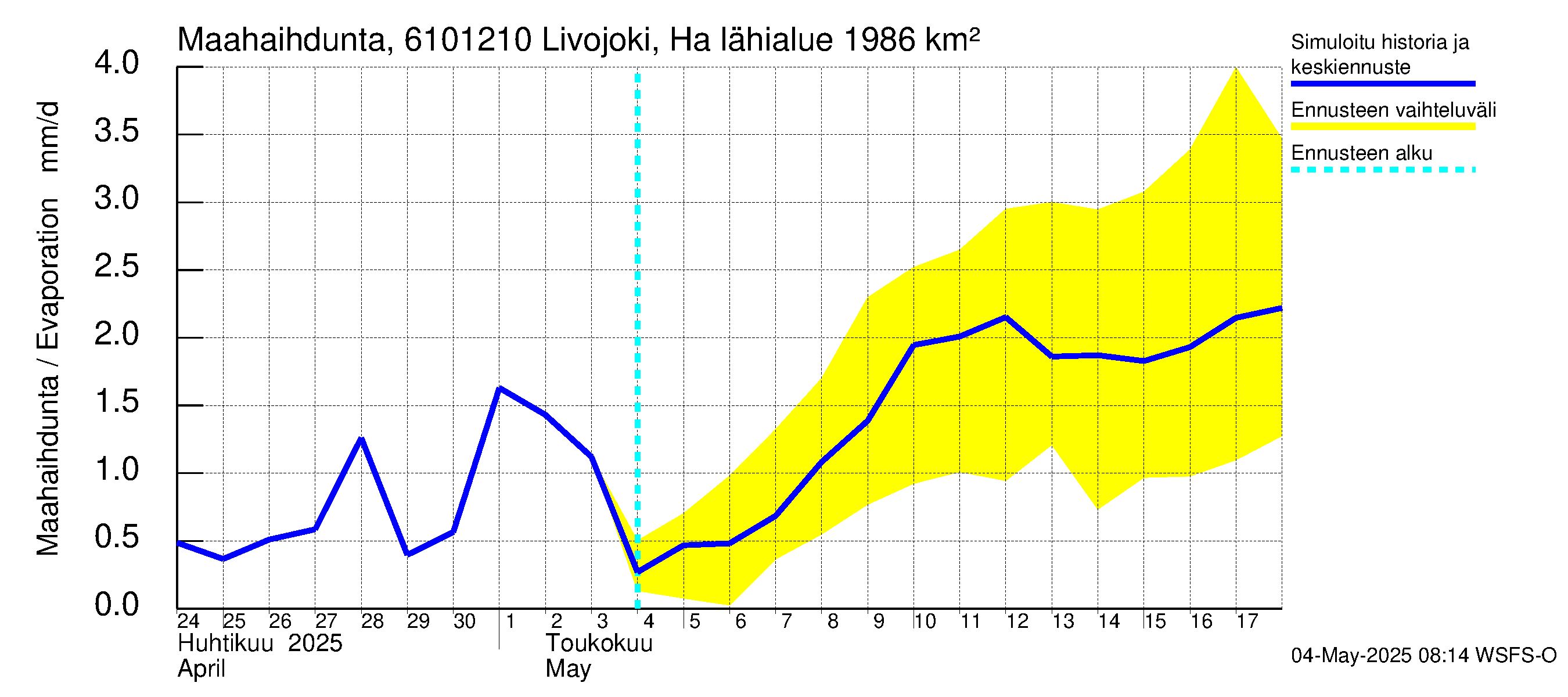 Iijoen vesistöalue - Livojoki Hanhikoski: Haihdunta maa-alueelta