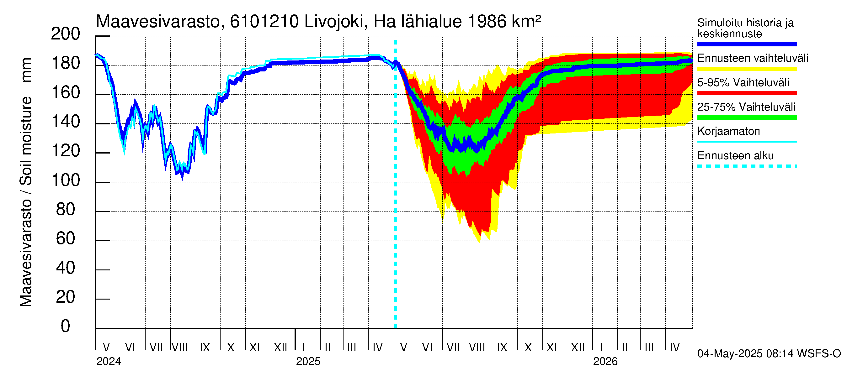 Iijoen vesistöalue - Livojoki Hanhikoski: Maavesivarasto