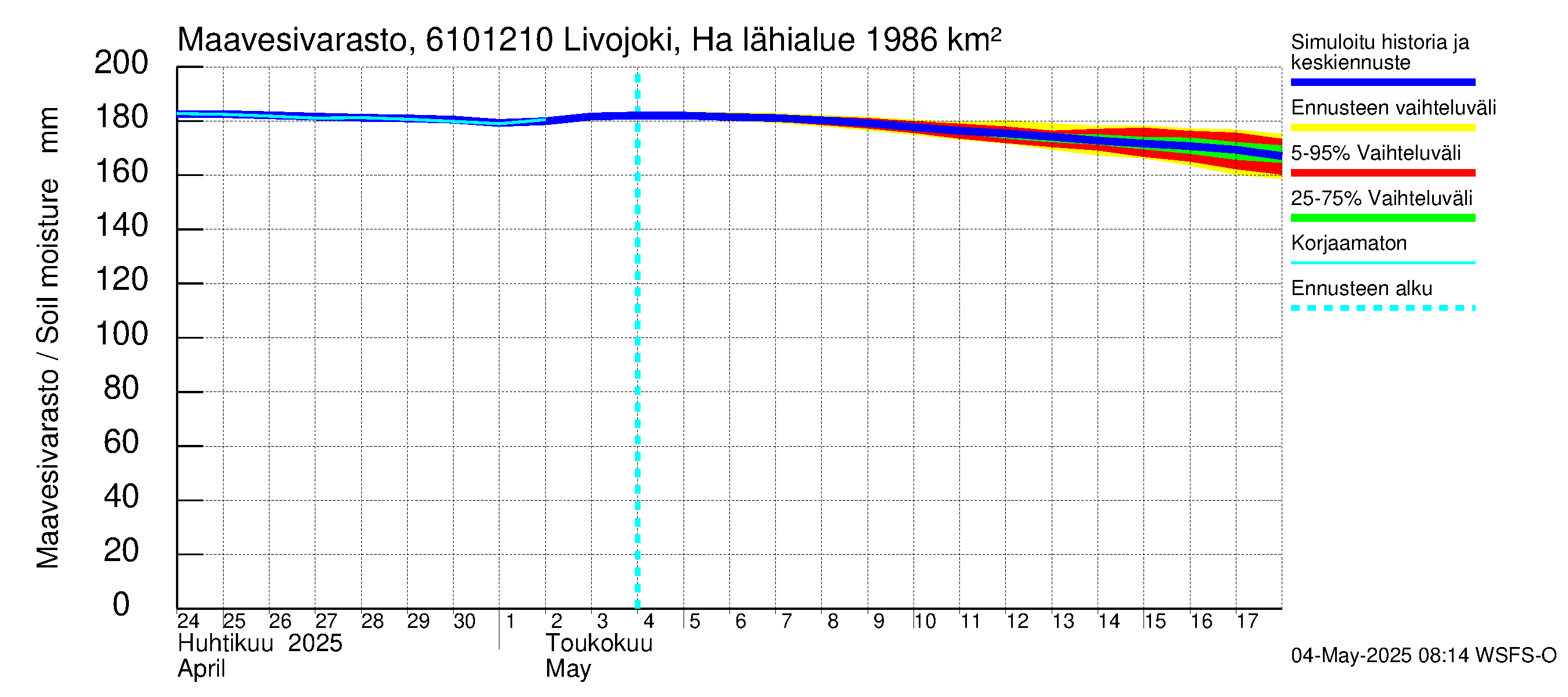Iijoen vesistöalue - Livojoki Hanhikoski: Maavesivarasto