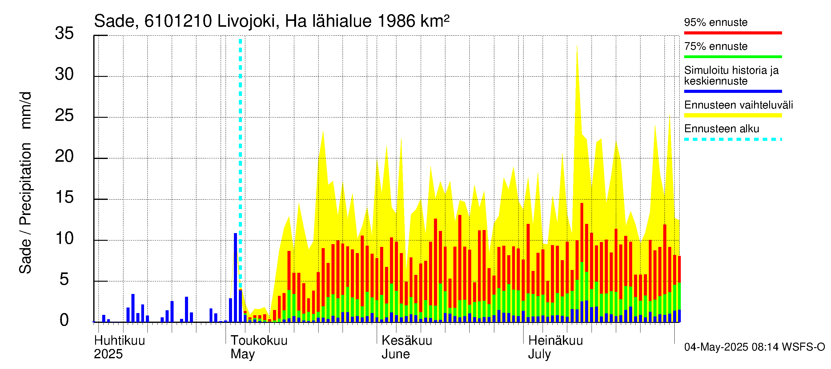 Iijoen vesistöalue - Livojoki Hanhikoski: Sade