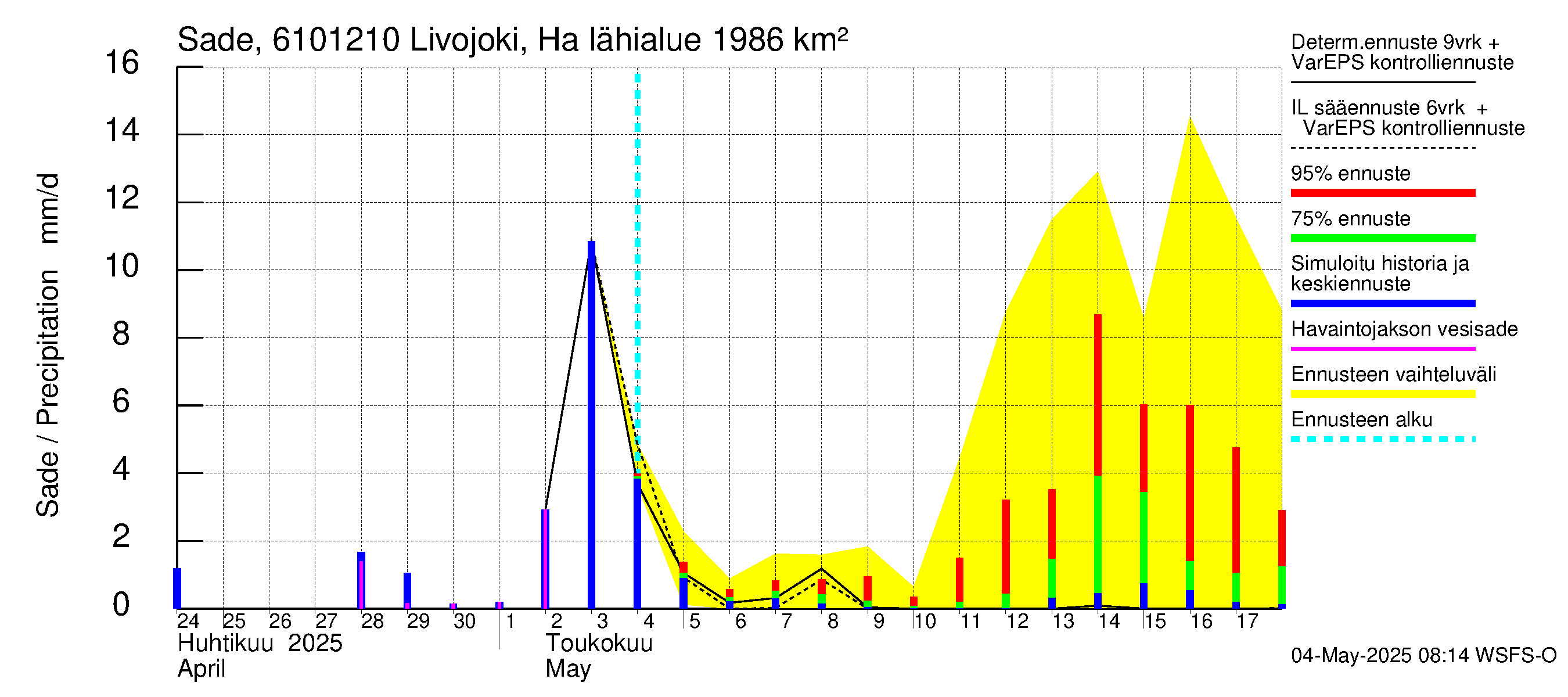 Iijoen vesistöalue - Livojoki Hanhikoski: Sade