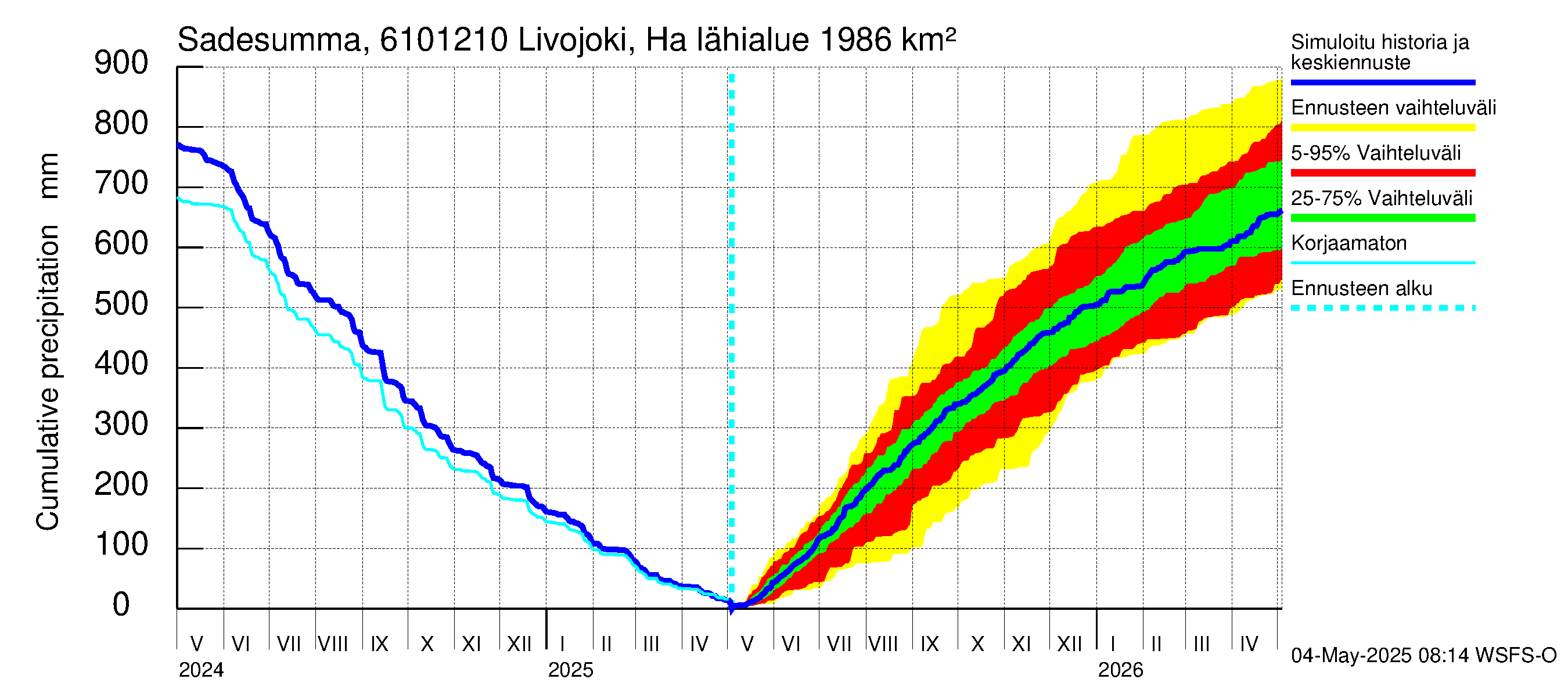 Iijoen vesistöalue - Livojoki Hanhikoski: Sade - summa