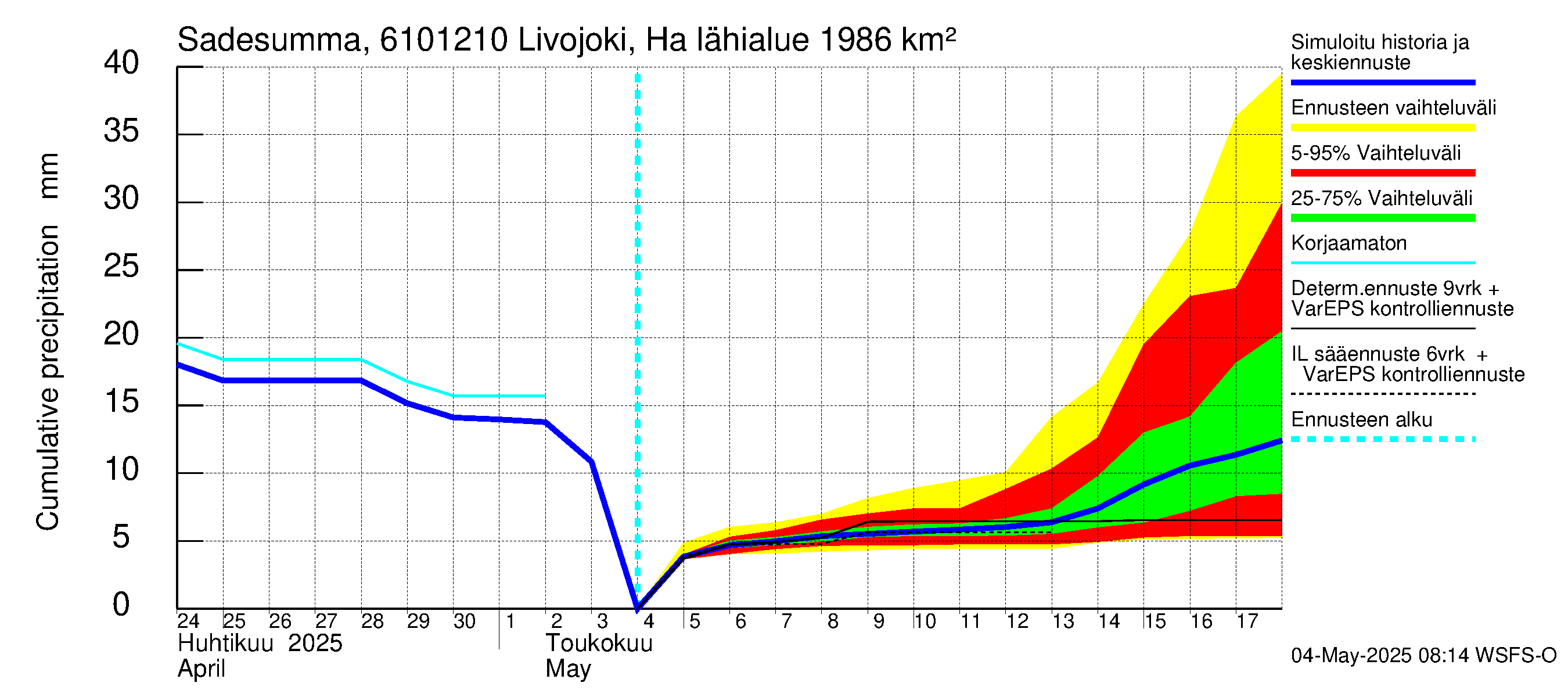 Iijoen vesistöalue - Livojoki Hanhikoski: Sade - summa